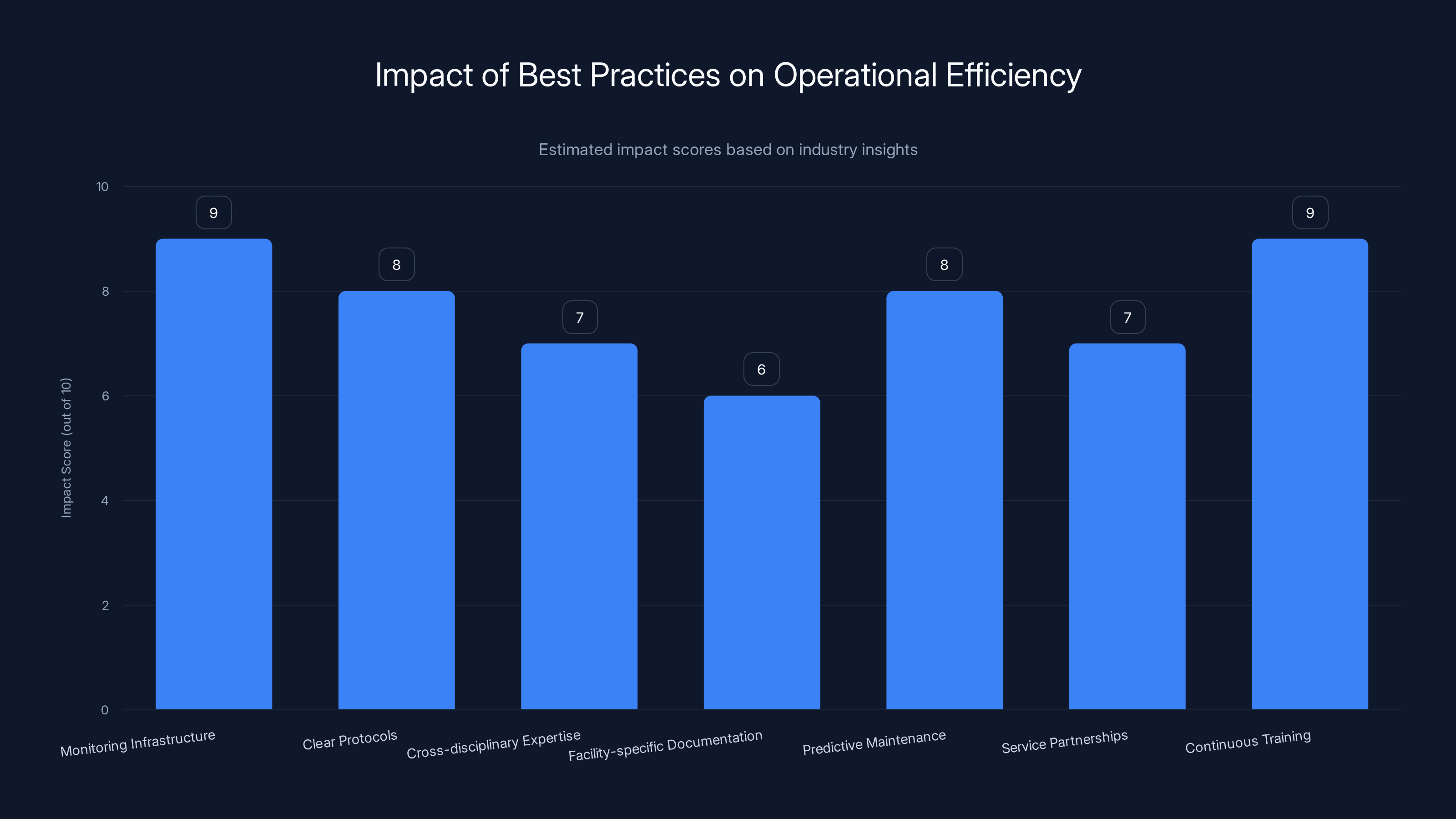 Impact of Best Practices on Operational Efficiency