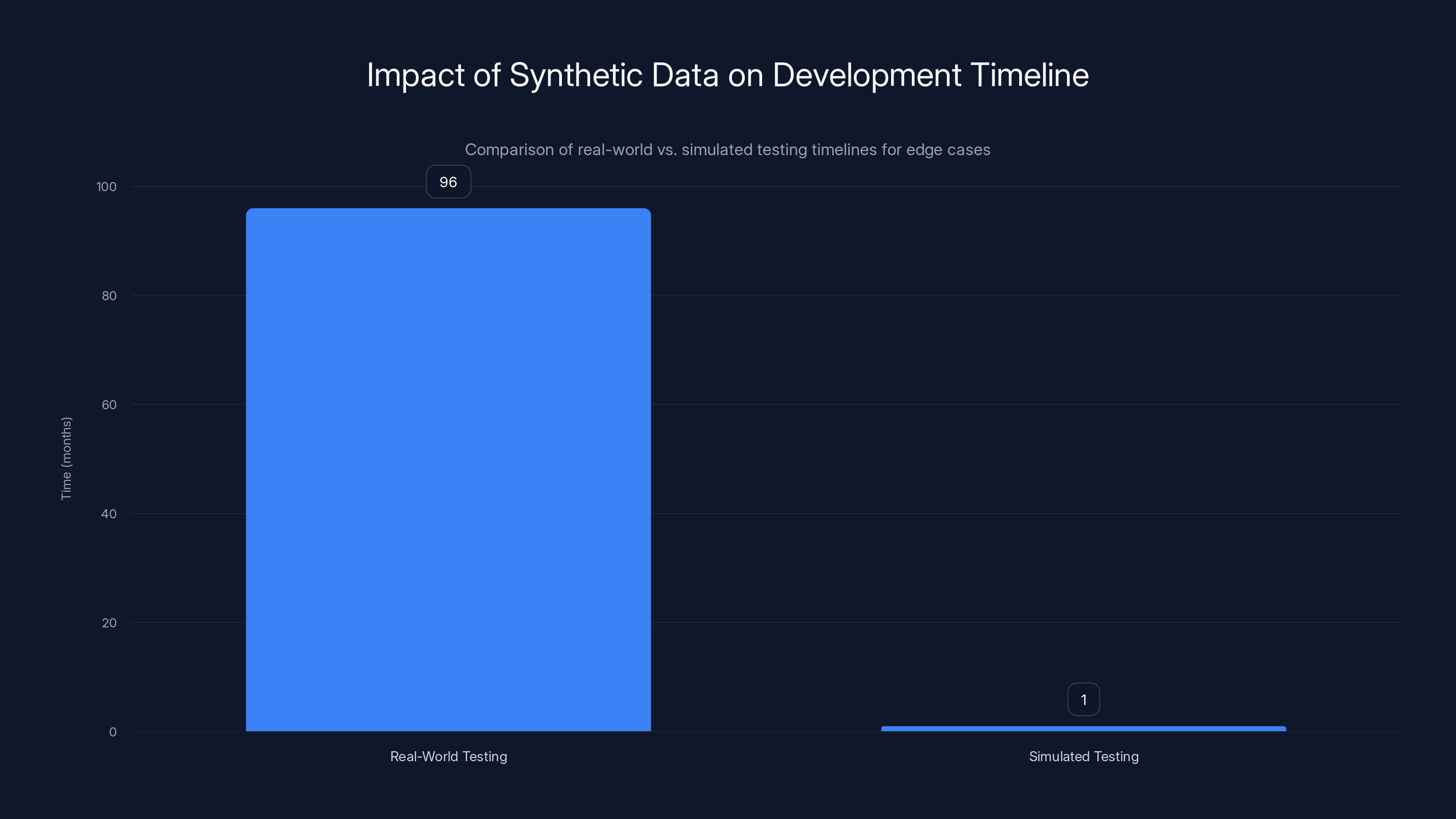 Impact of Synthetic Data on Development Timeline