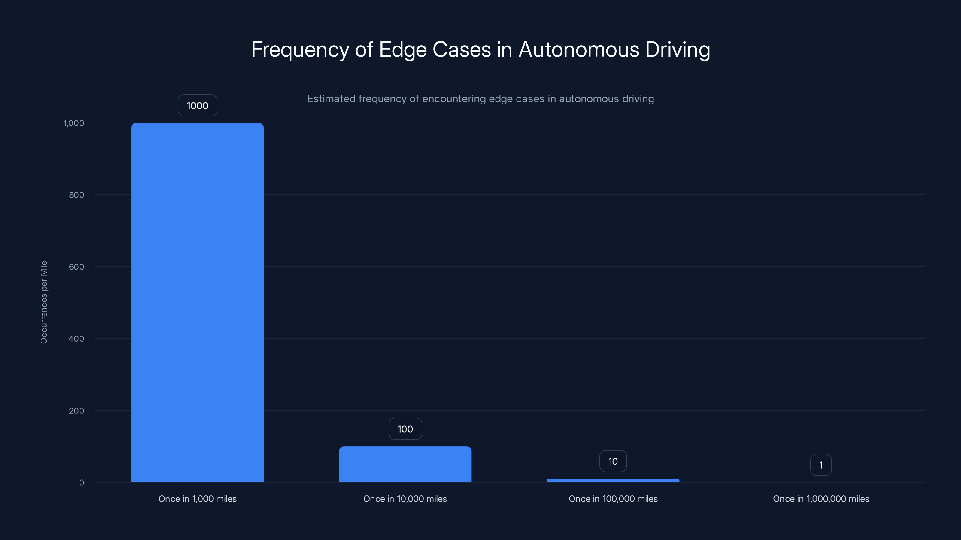 Frequency of Edge Cases in Autonomous Driving