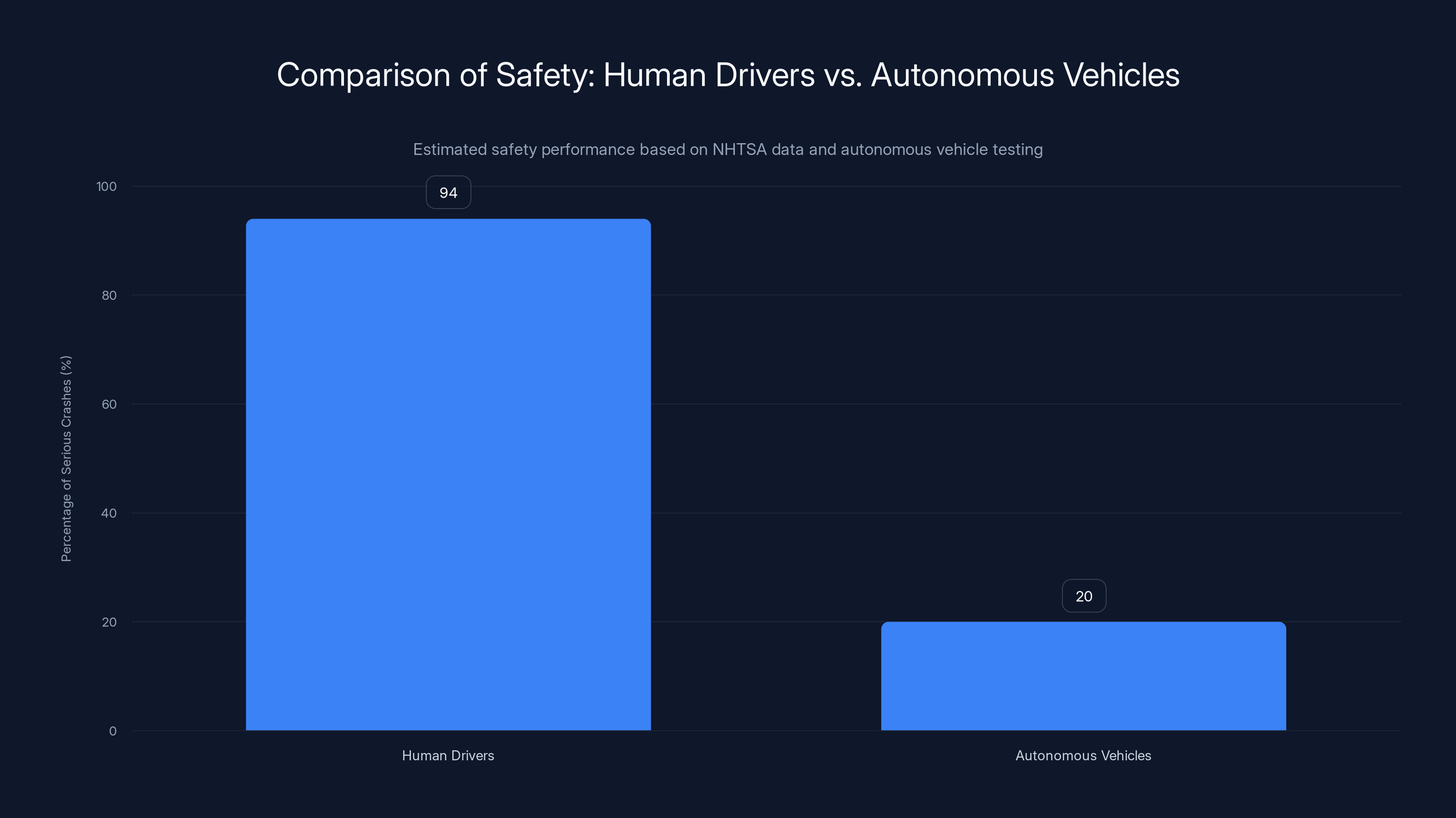 Comparison of Safety: Human Drivers vs. Autonomous Vehicles