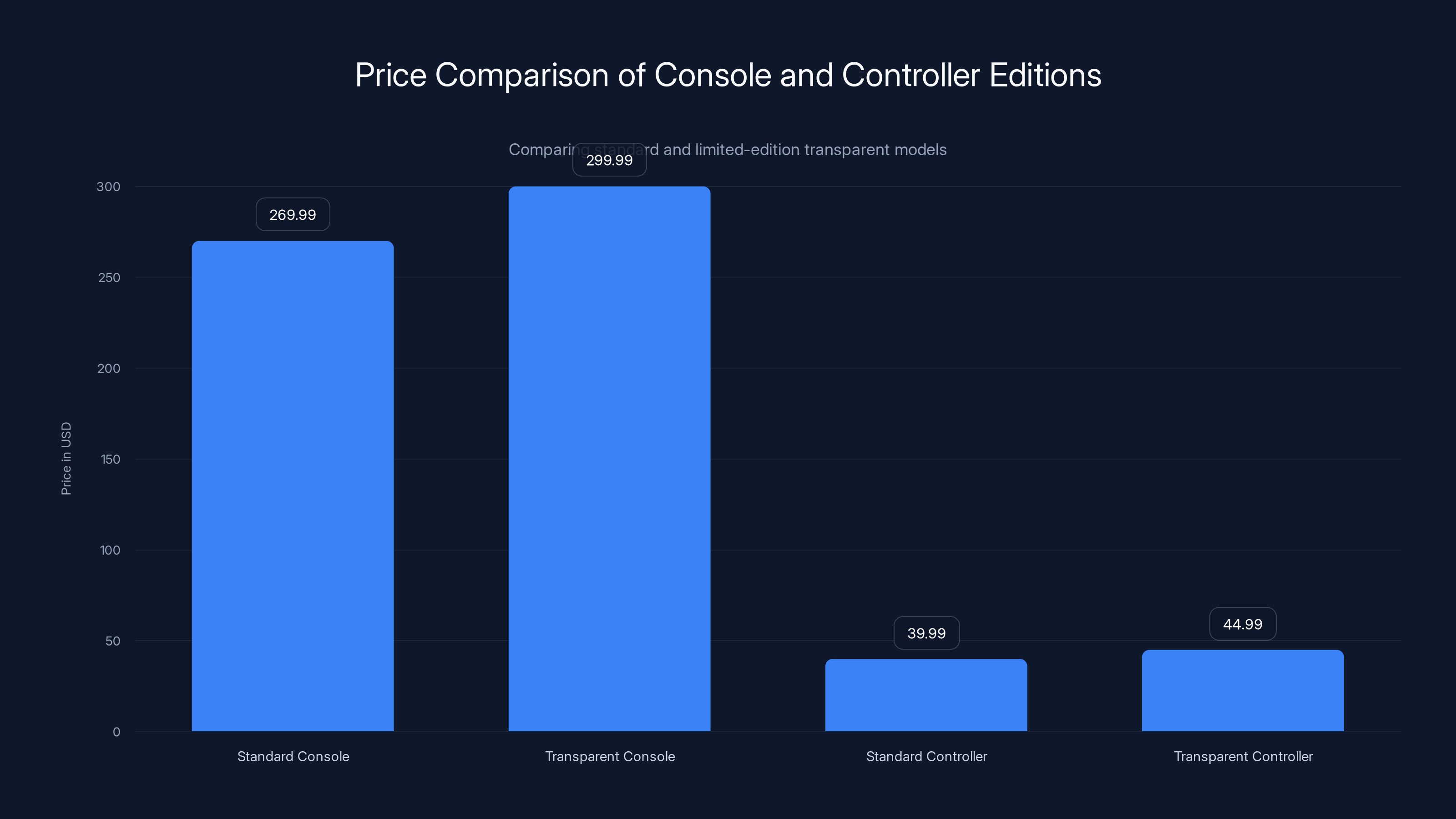 Price Comparison of Console and Controller Editions