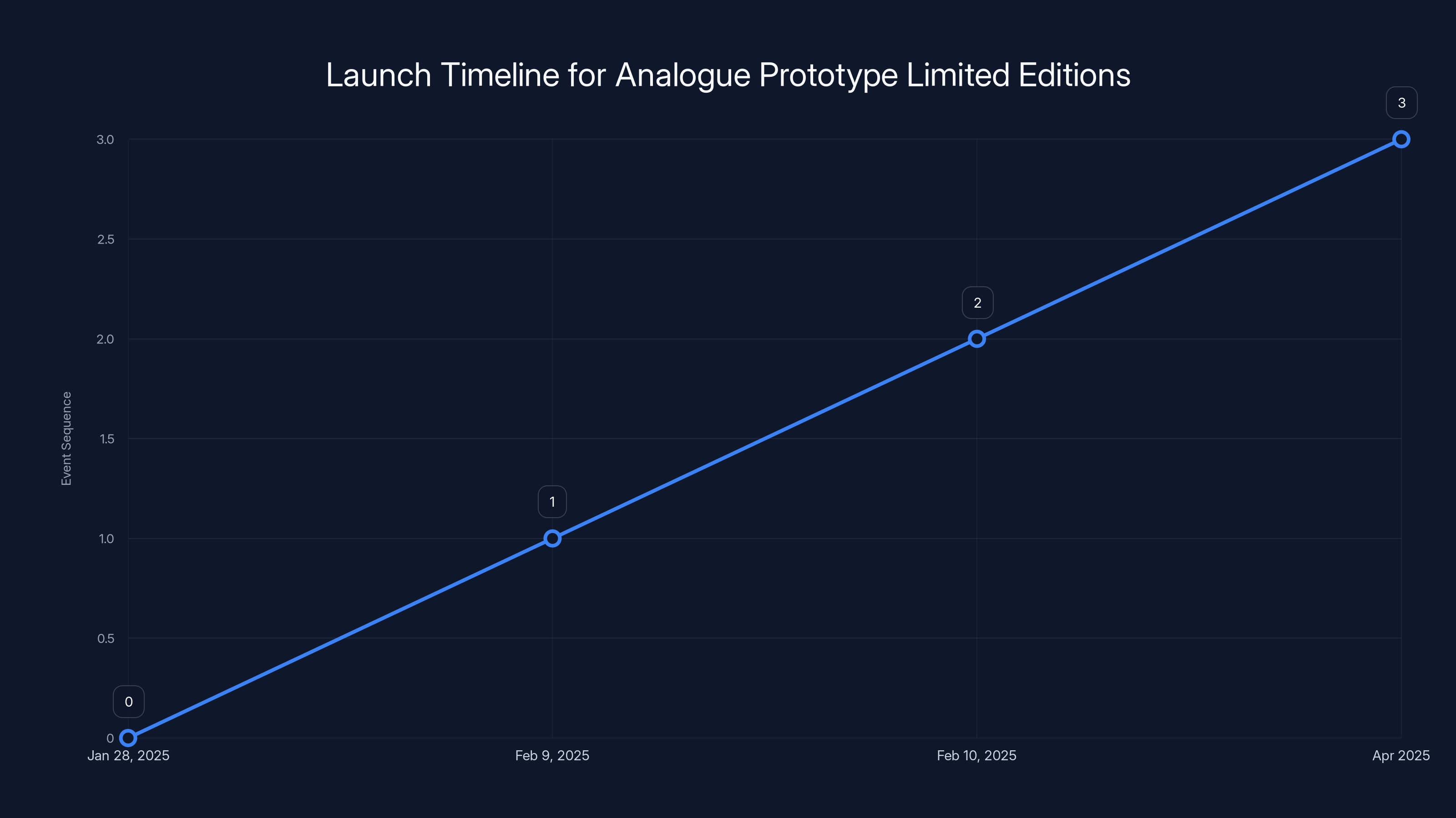 Launch Timeline for Analogue Prototype Limited Editions