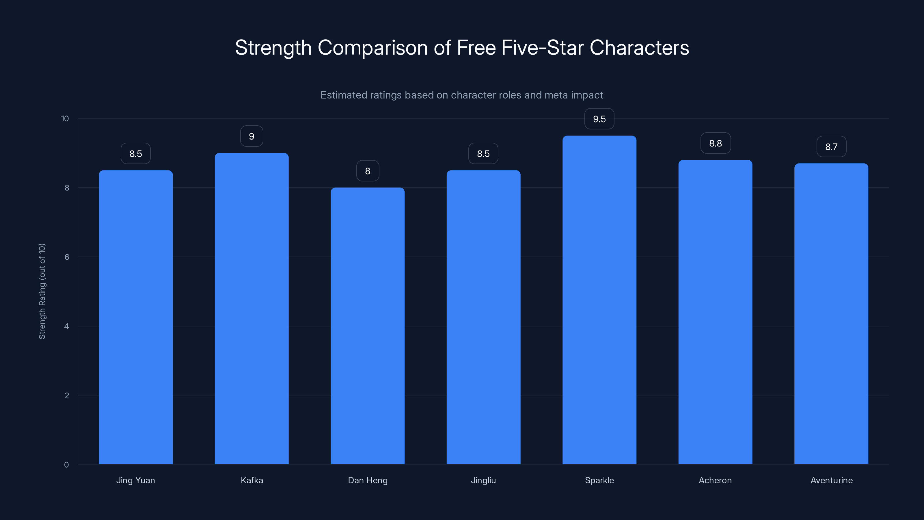 Strength Comparison of Free Five-Star Characters