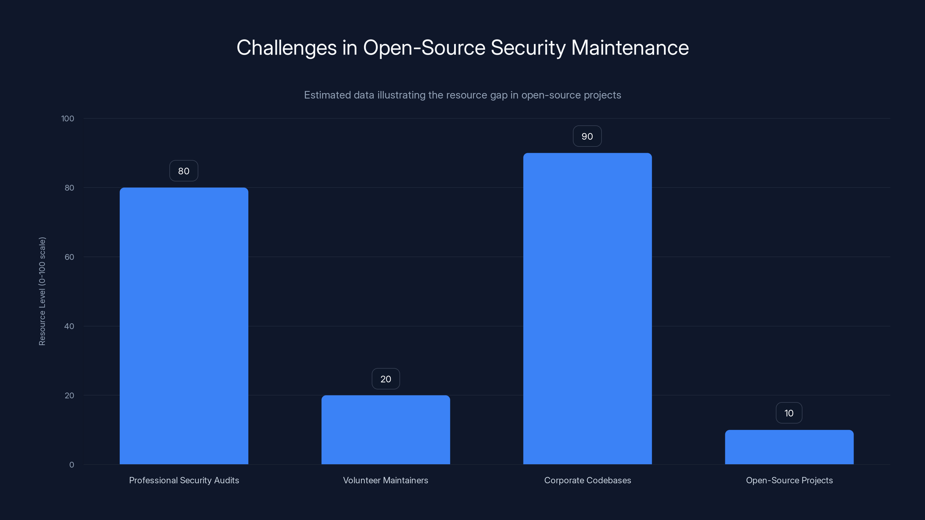 Challenges in Open-Source Security Maintenance