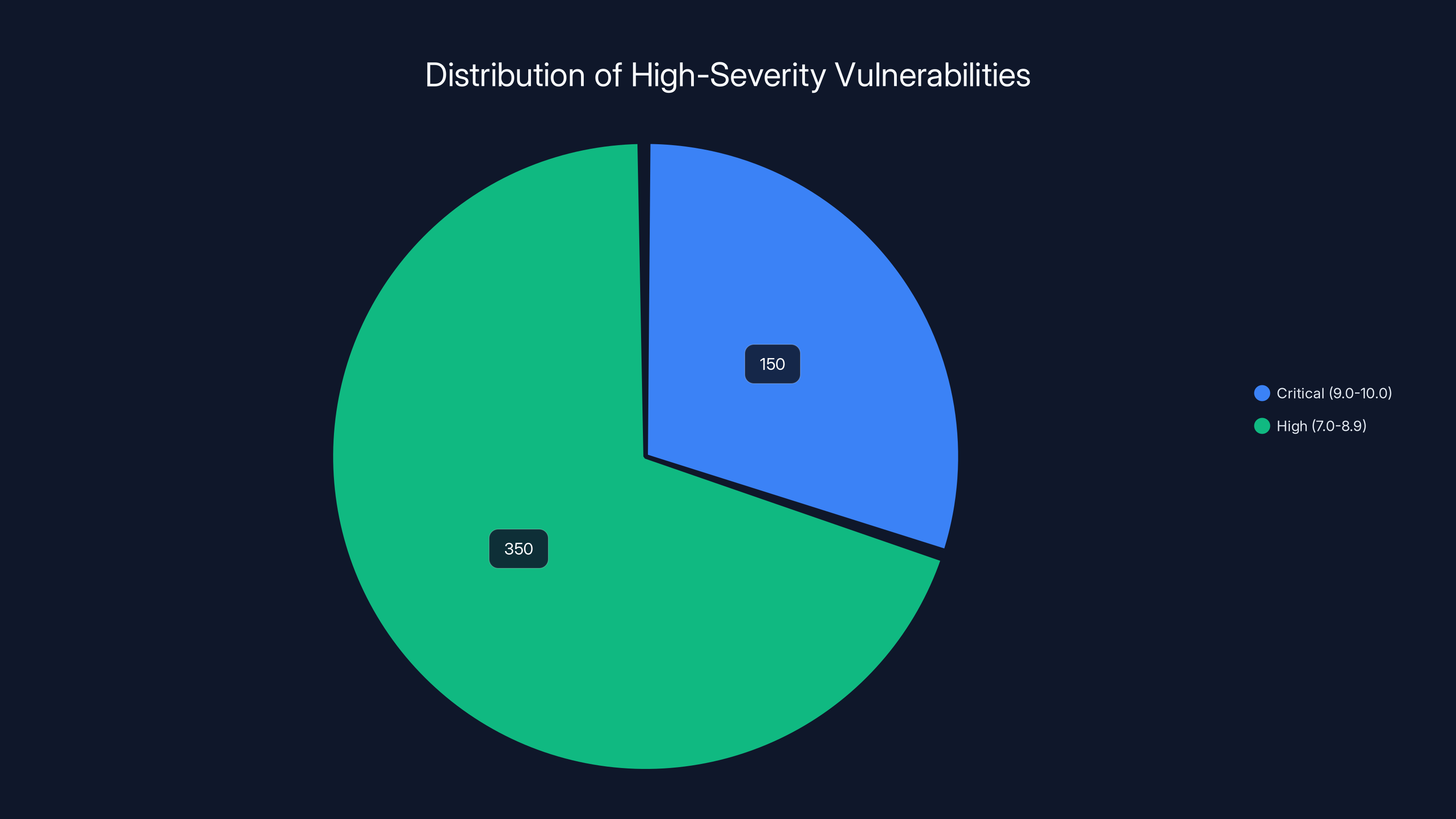 Distribution of High-Severity Vulnerabilities