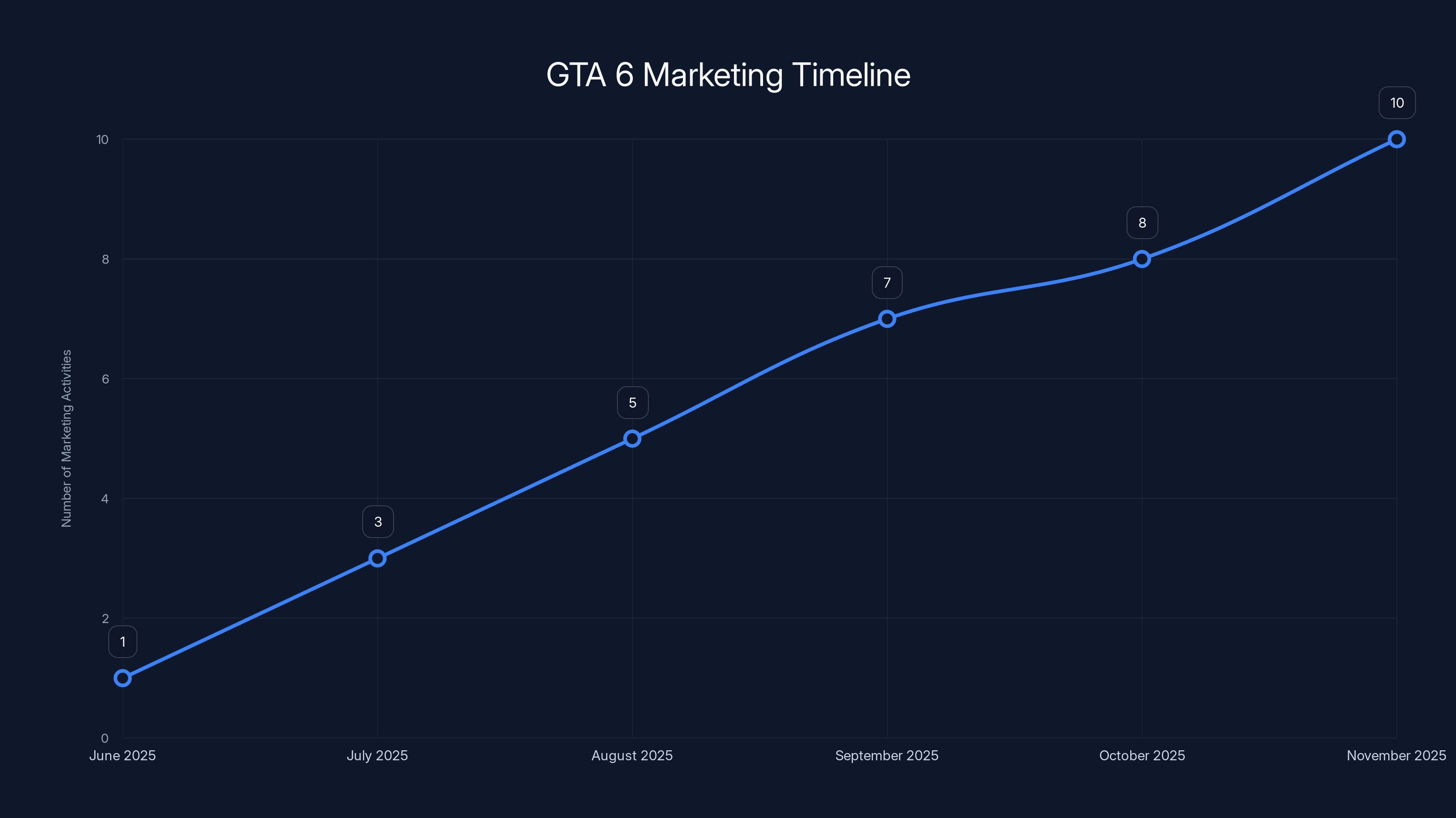 GTA 6 Marketing Timeline