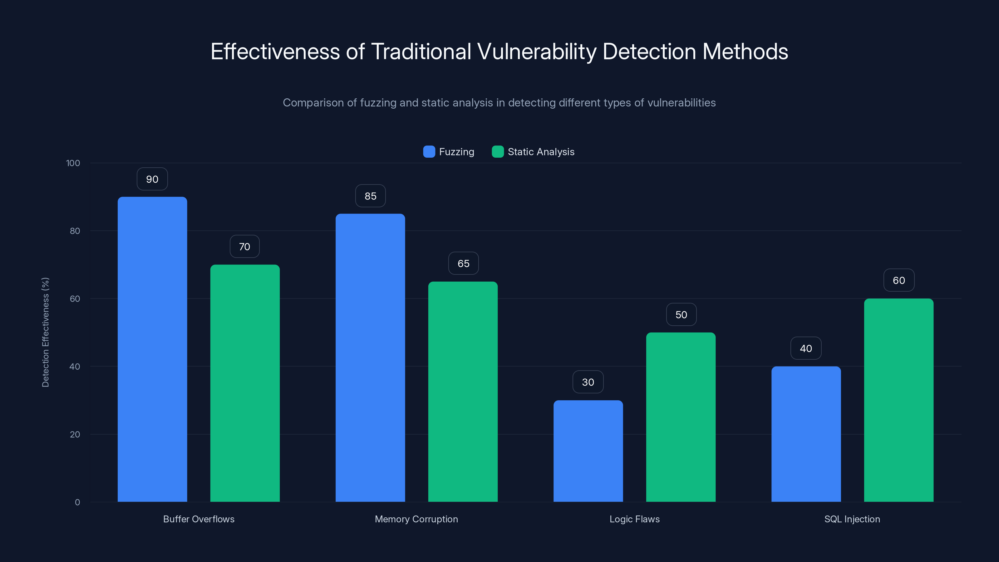 Effectiveness of Traditional Vulnerability Detection Methods