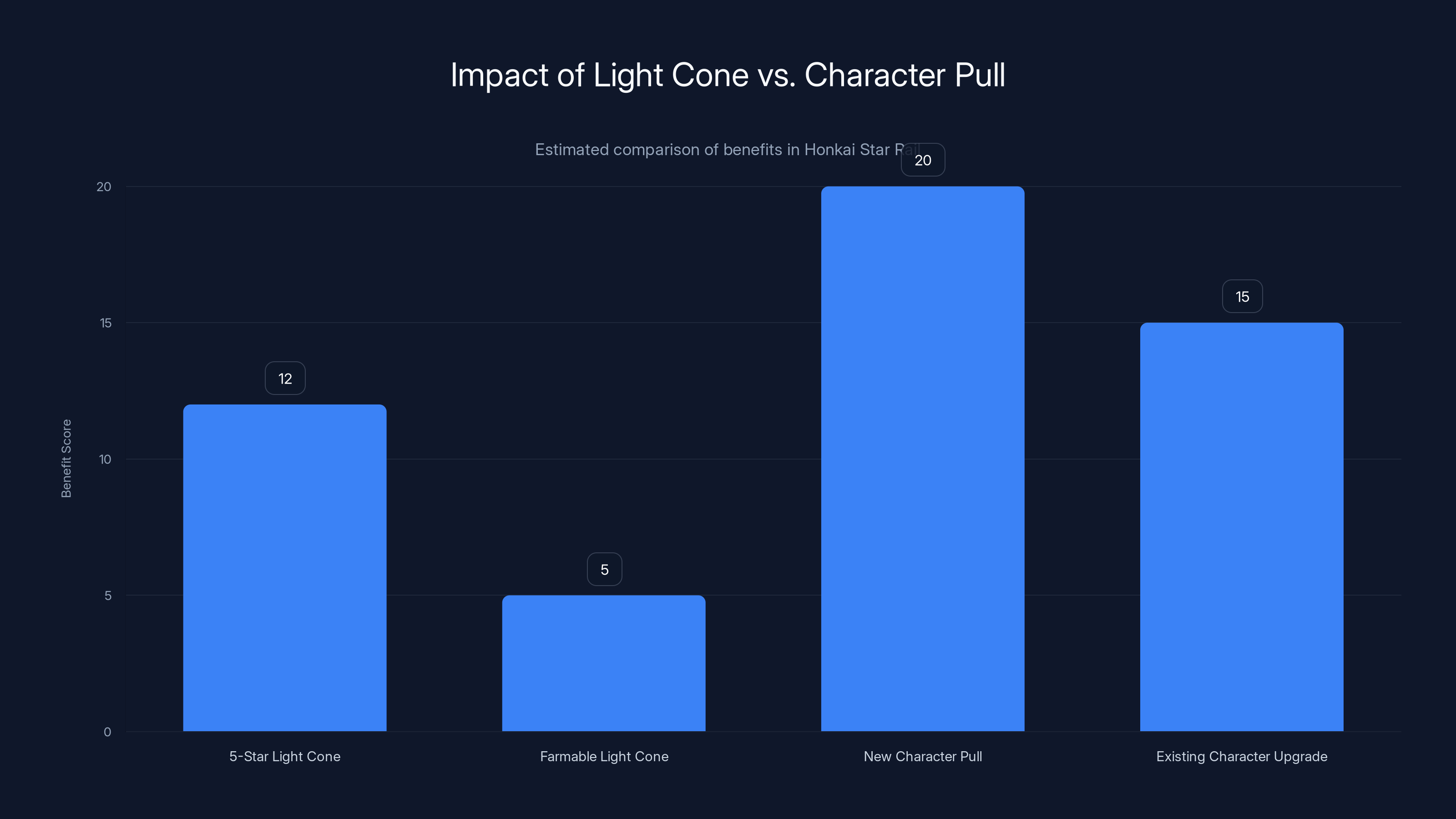 Impact of Light Cone vs. Character Pull