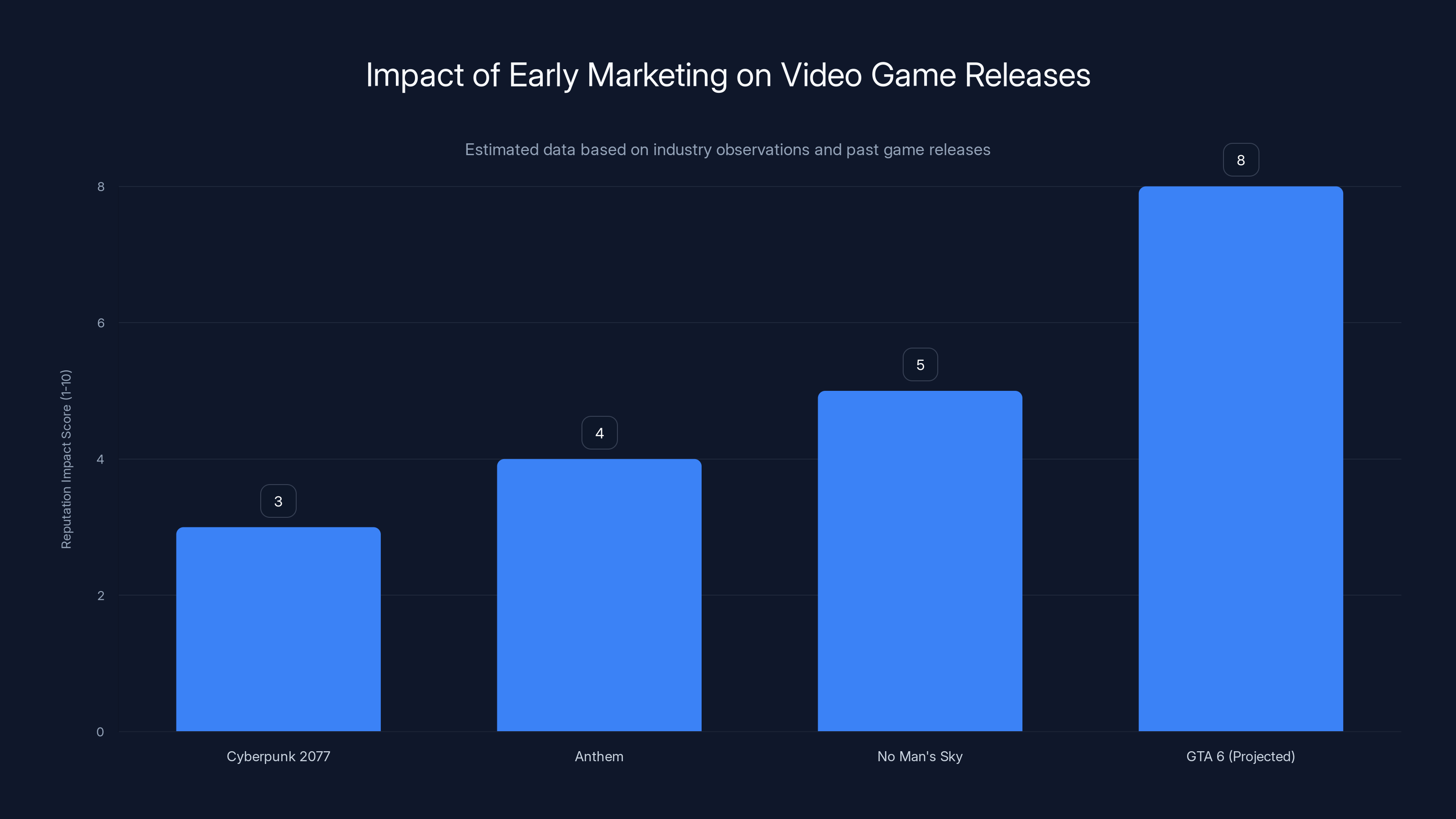 Impact of Early Marketing on Video Game Releases