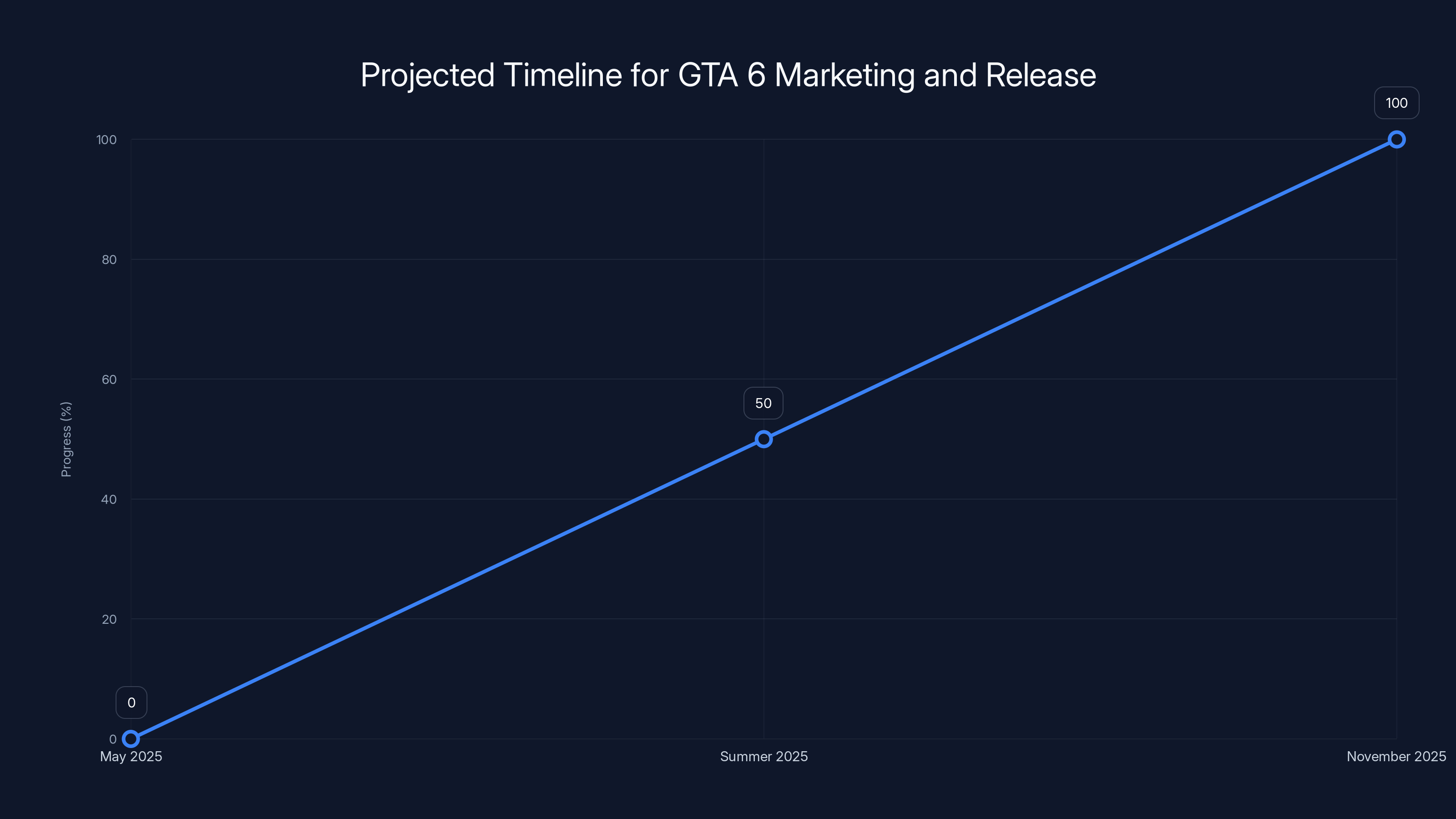 Projected Timeline for GTA 6 Marketing and Release