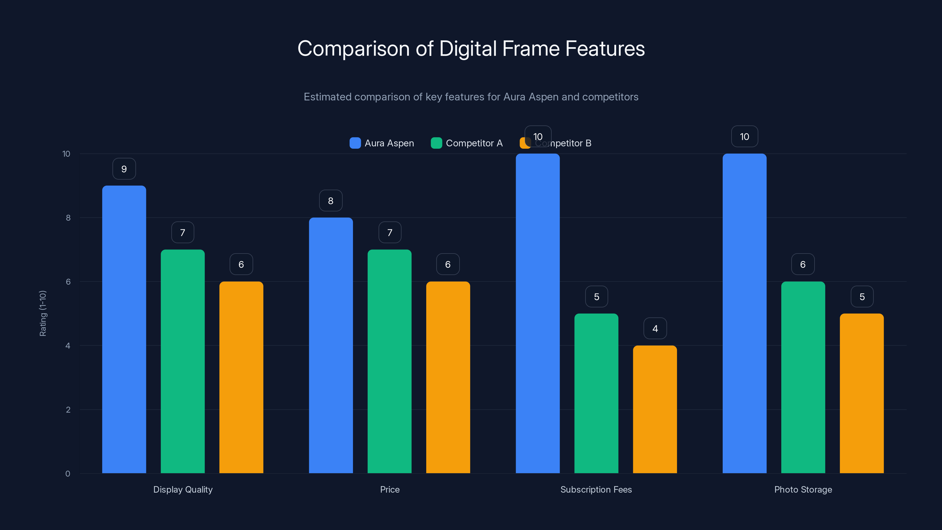 Comparison of Digital Frame Features