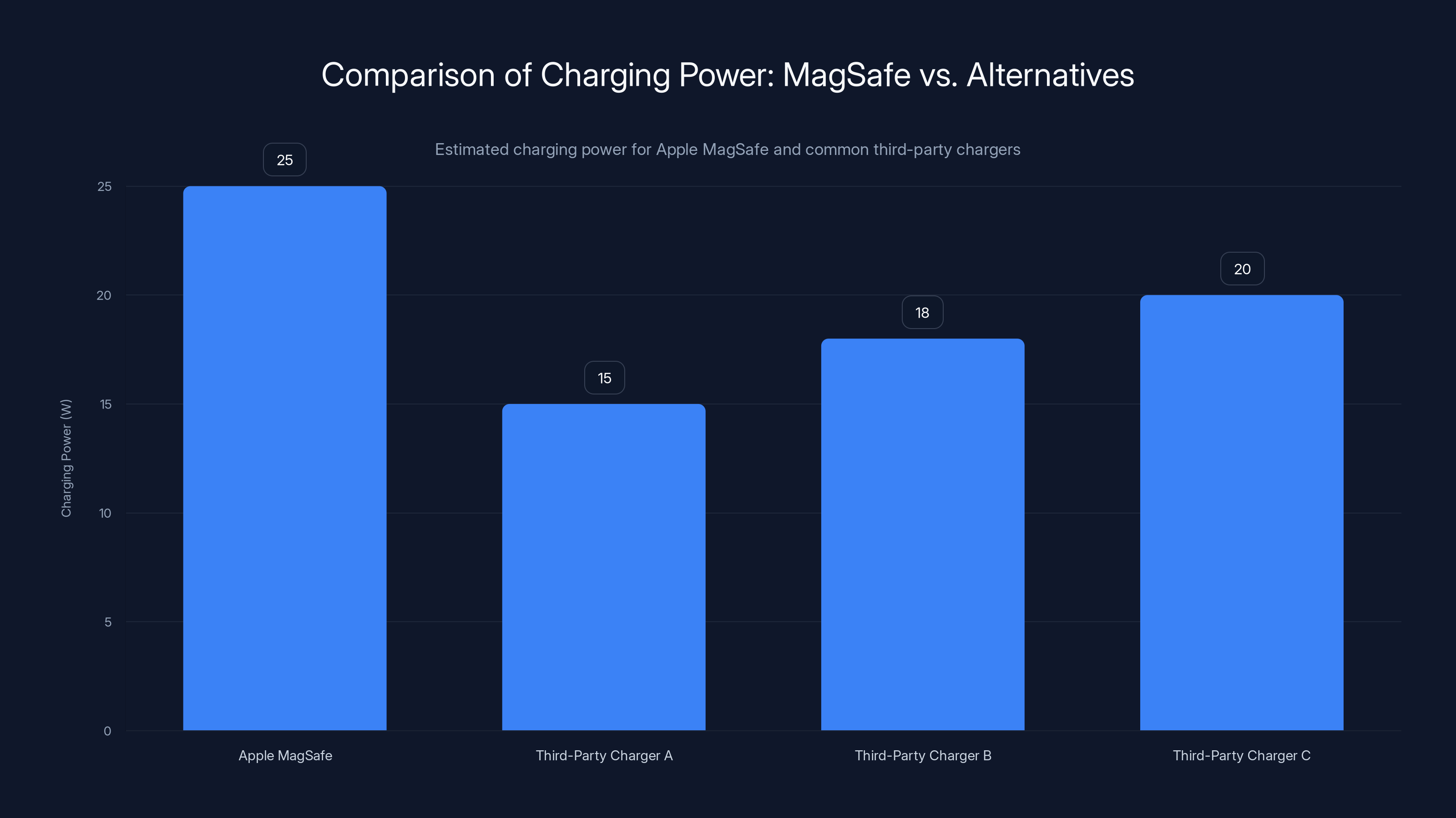Comparison of Charging Power: MagSafe vs. Alternatives