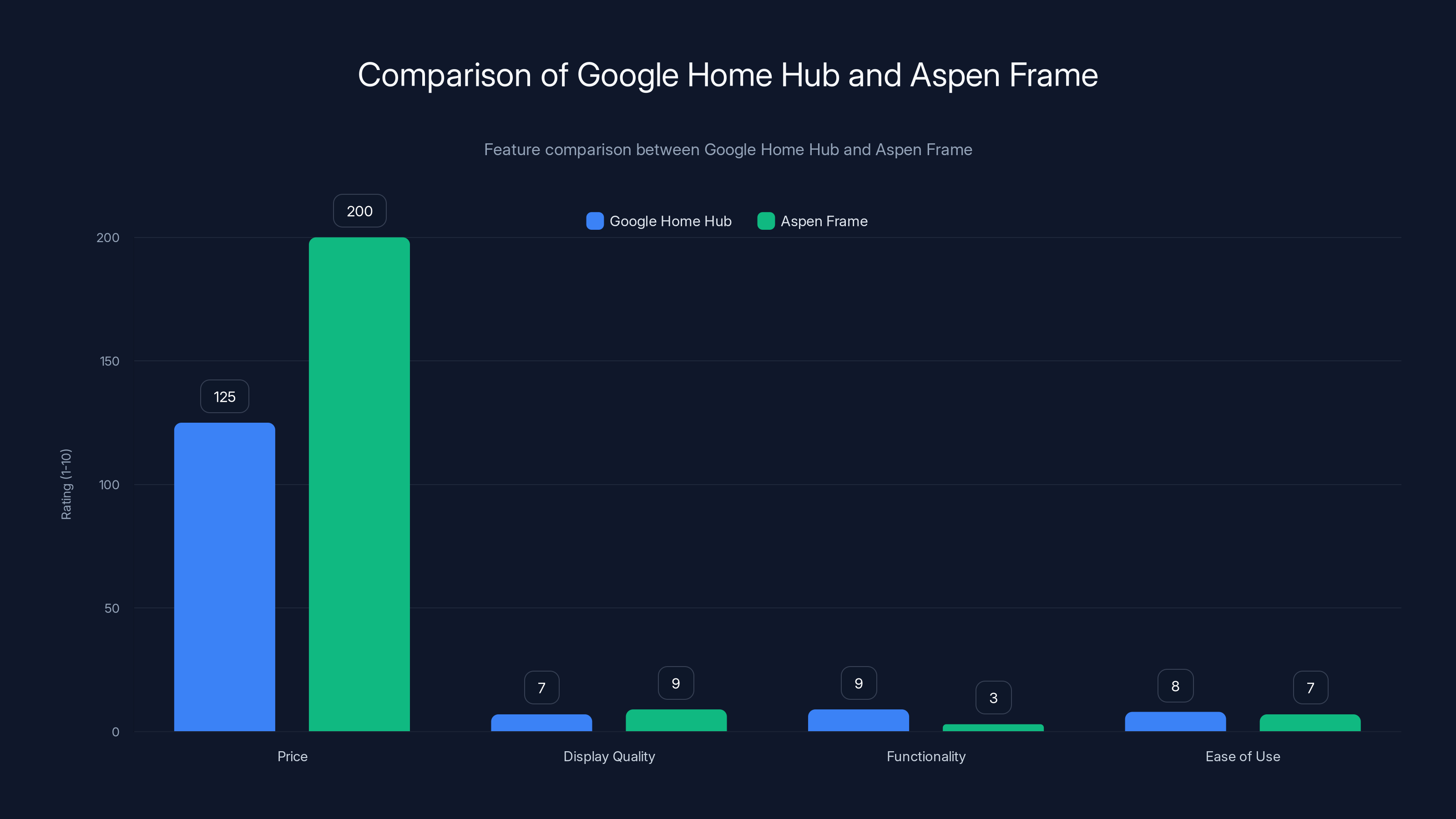 Comparison of Google Home Hub and Aspen Frame