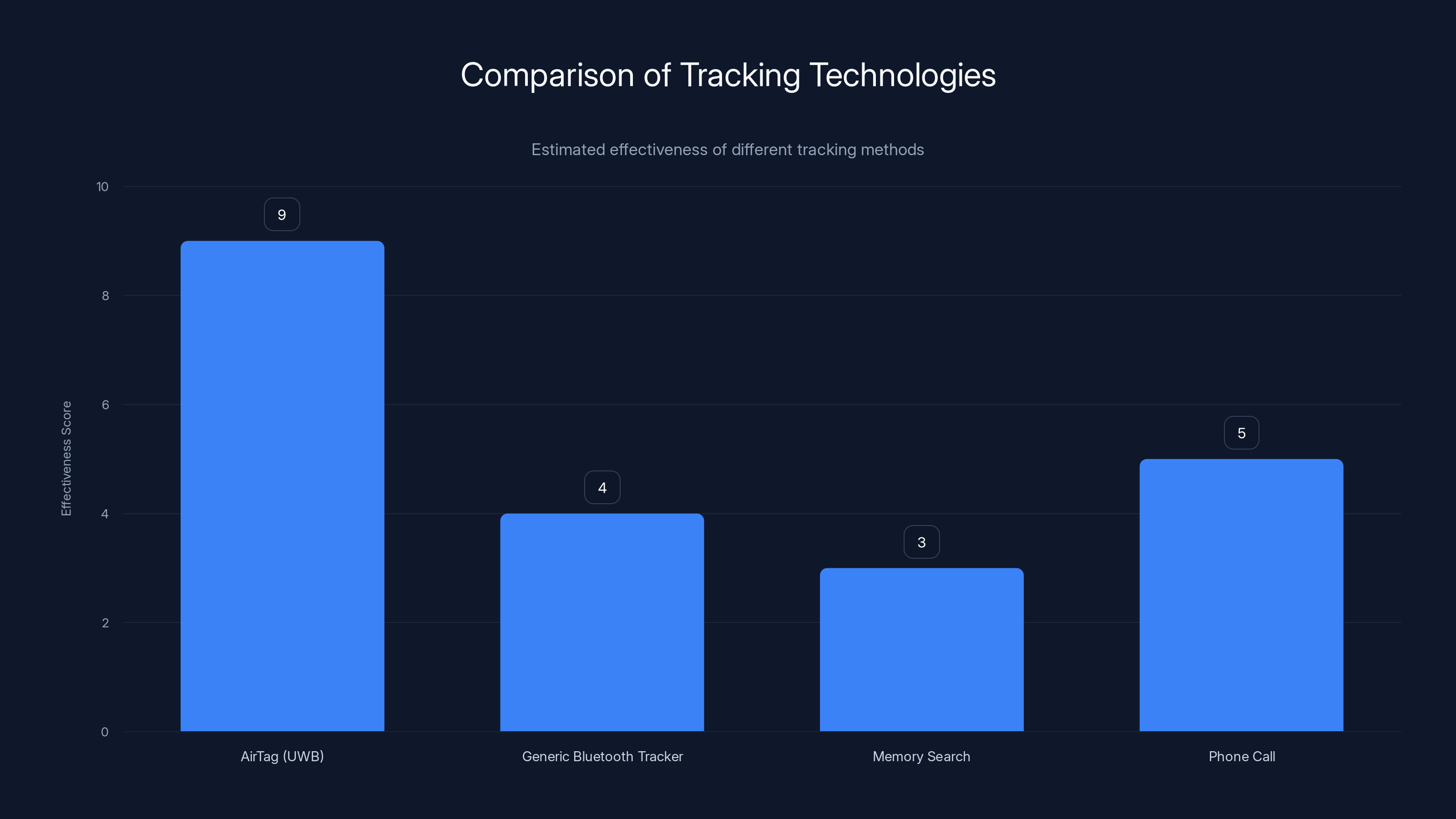 Comparison of Tracking Technologies