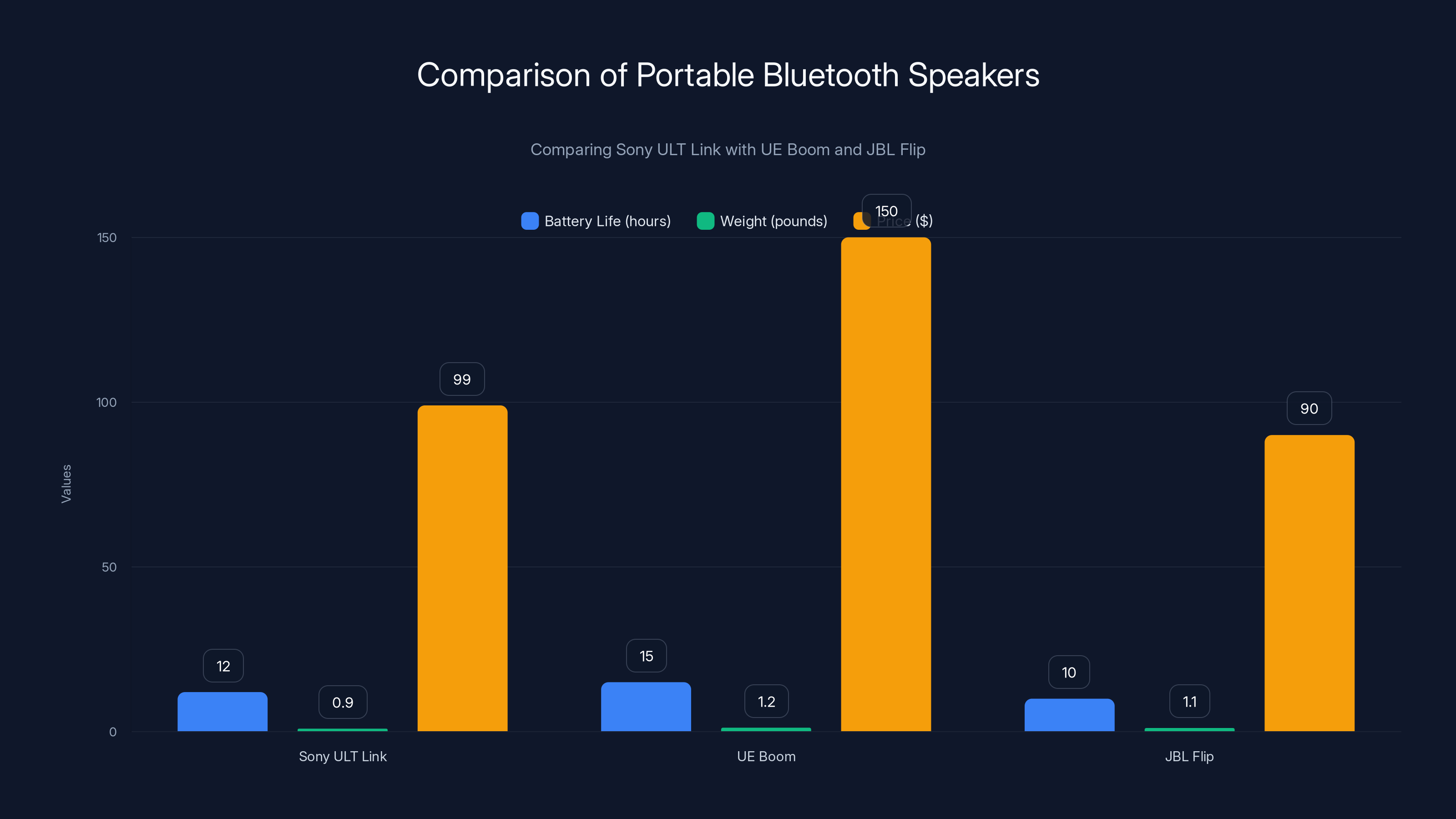 Comparison of Portable Bluetooth Speakers