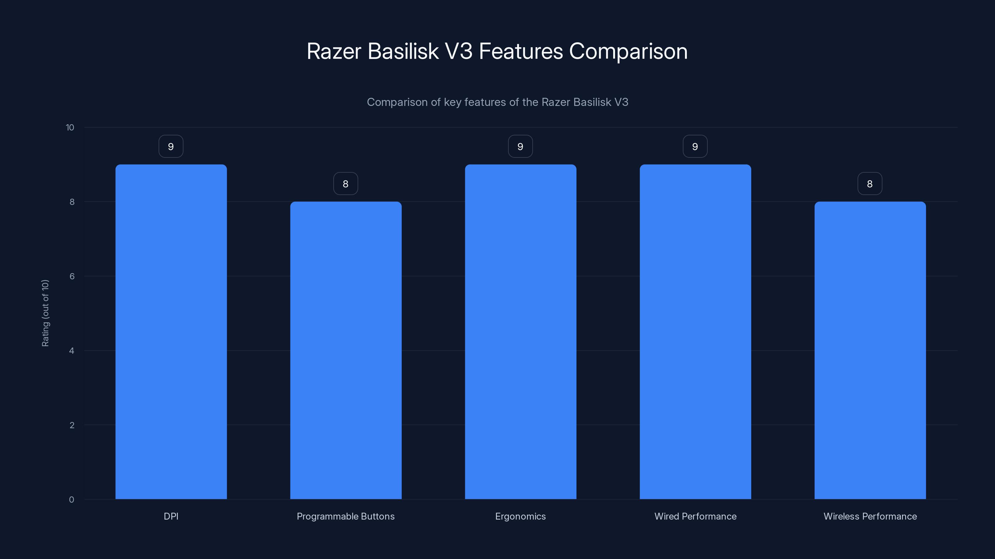 Razer Basilisk V3 Features Comparison