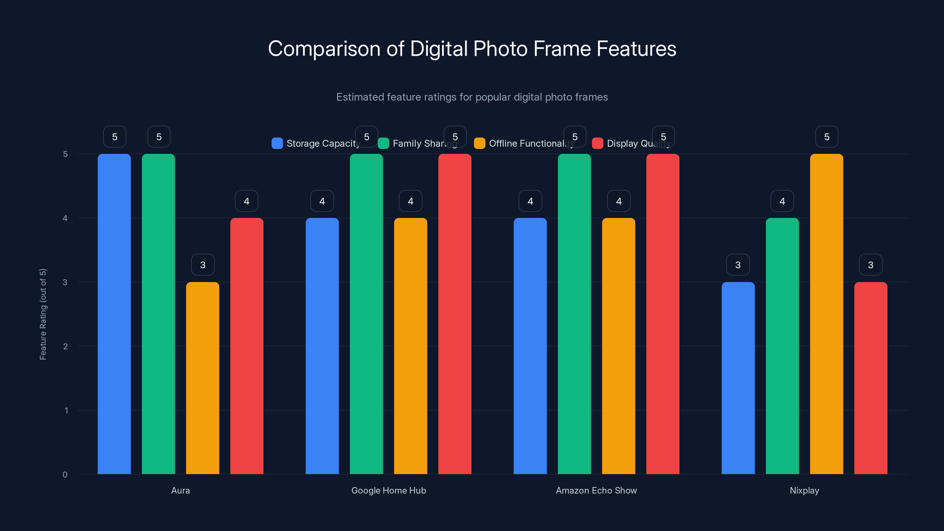 Comparison of Digital Photo Frame Features