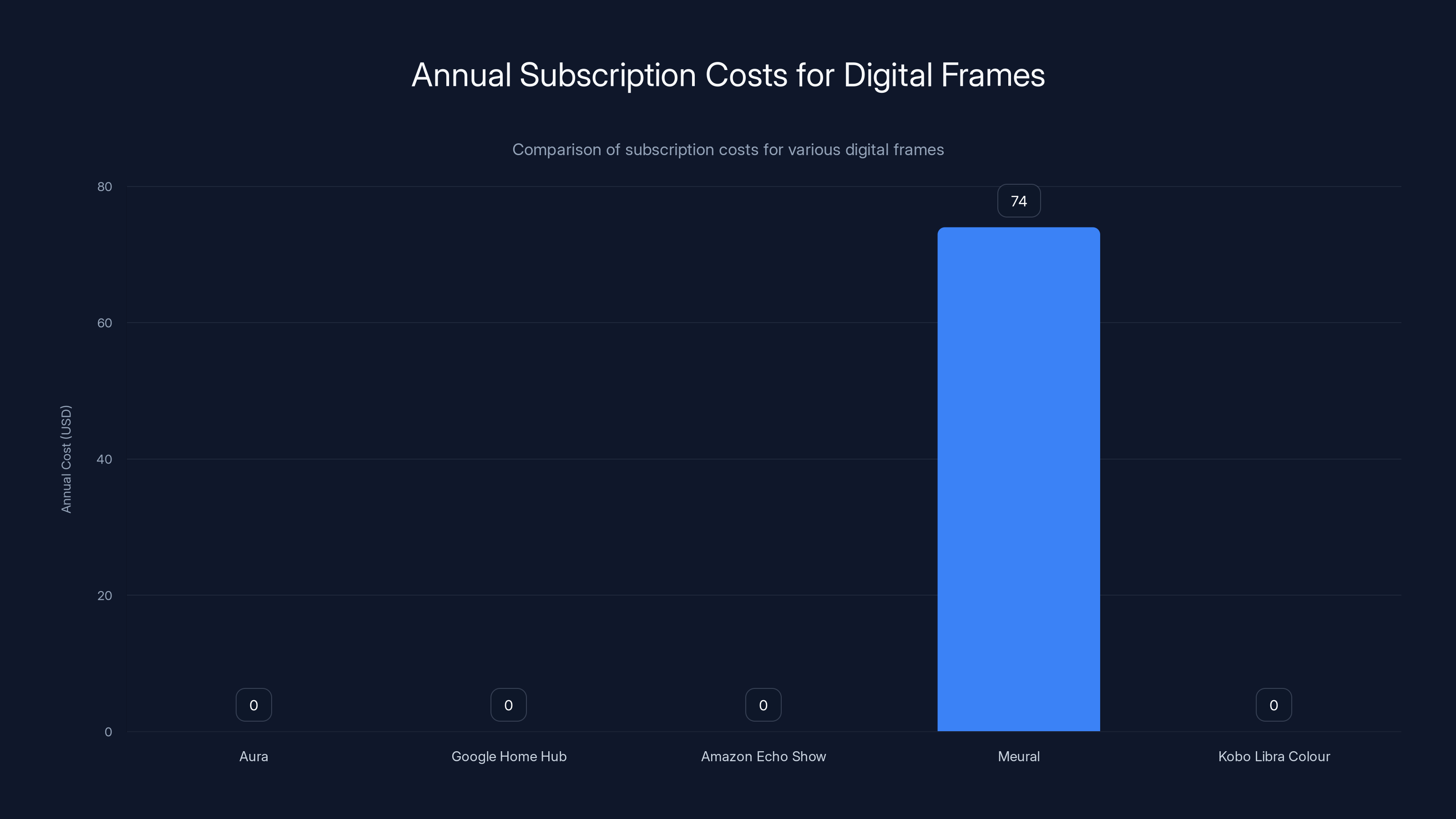 Annual Subscription Costs for Digital Frames
