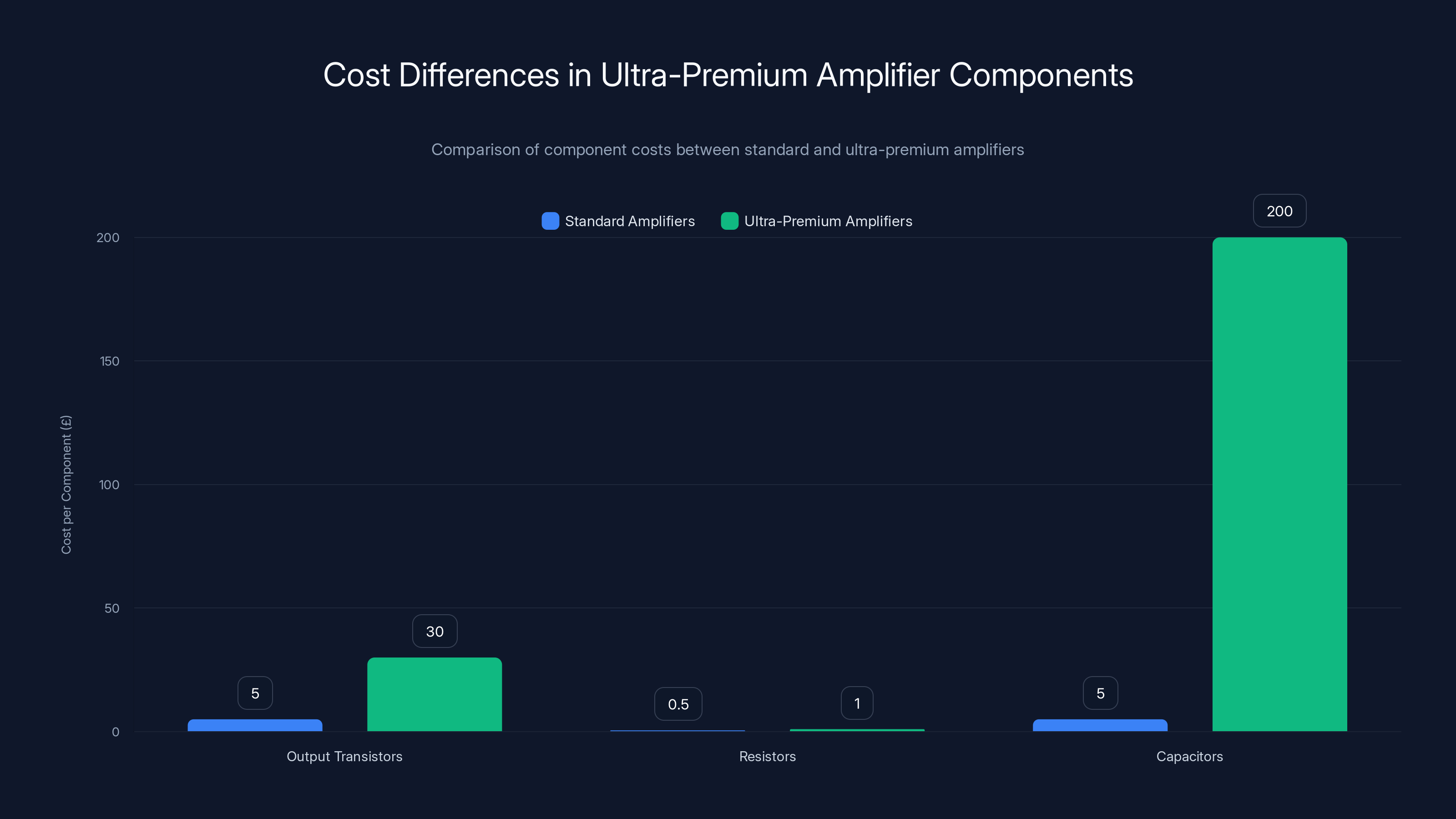 Cost Differences in Ultra-Premium Amplifier Components