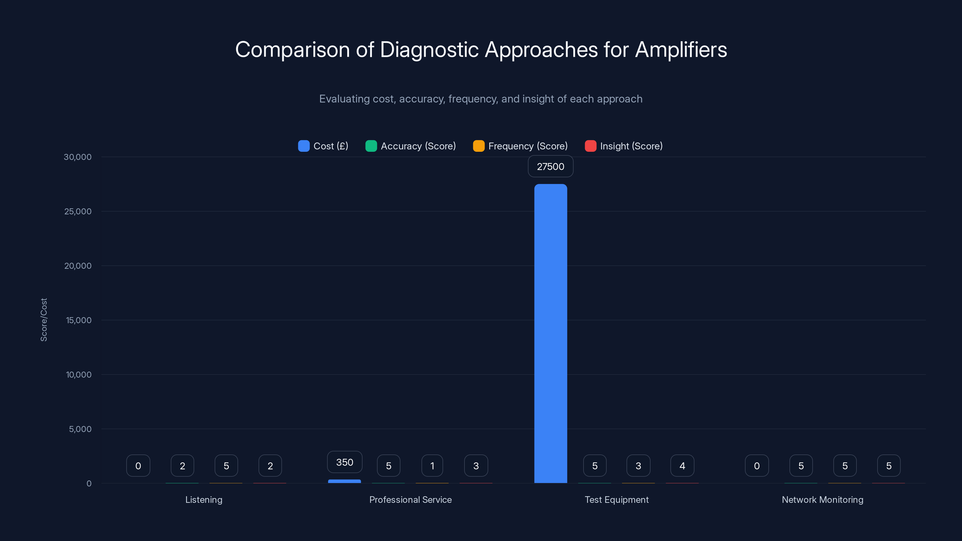 Comparison of Diagnostic Approaches for Amplifiers