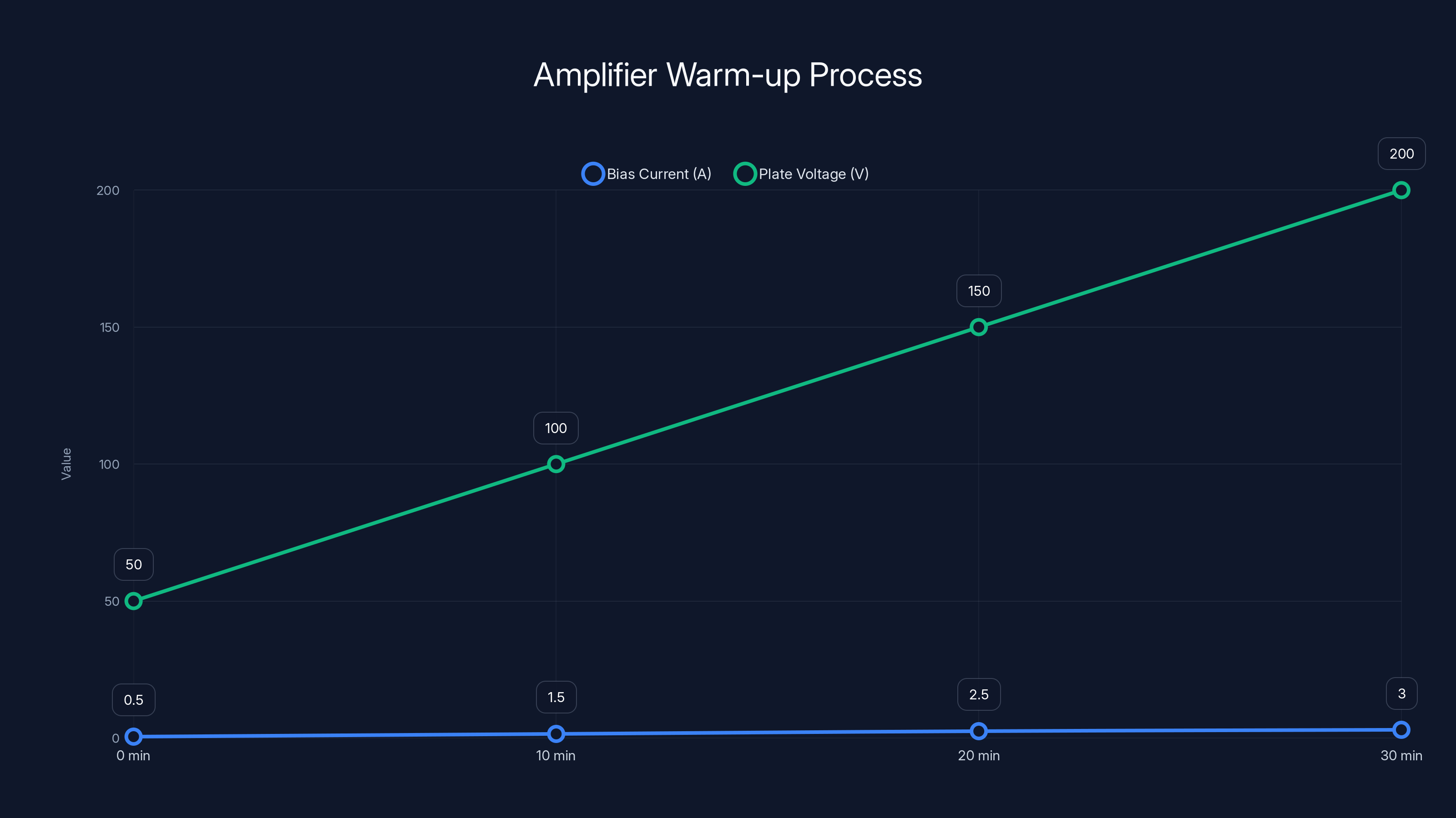 Amplifier Warm-up Process