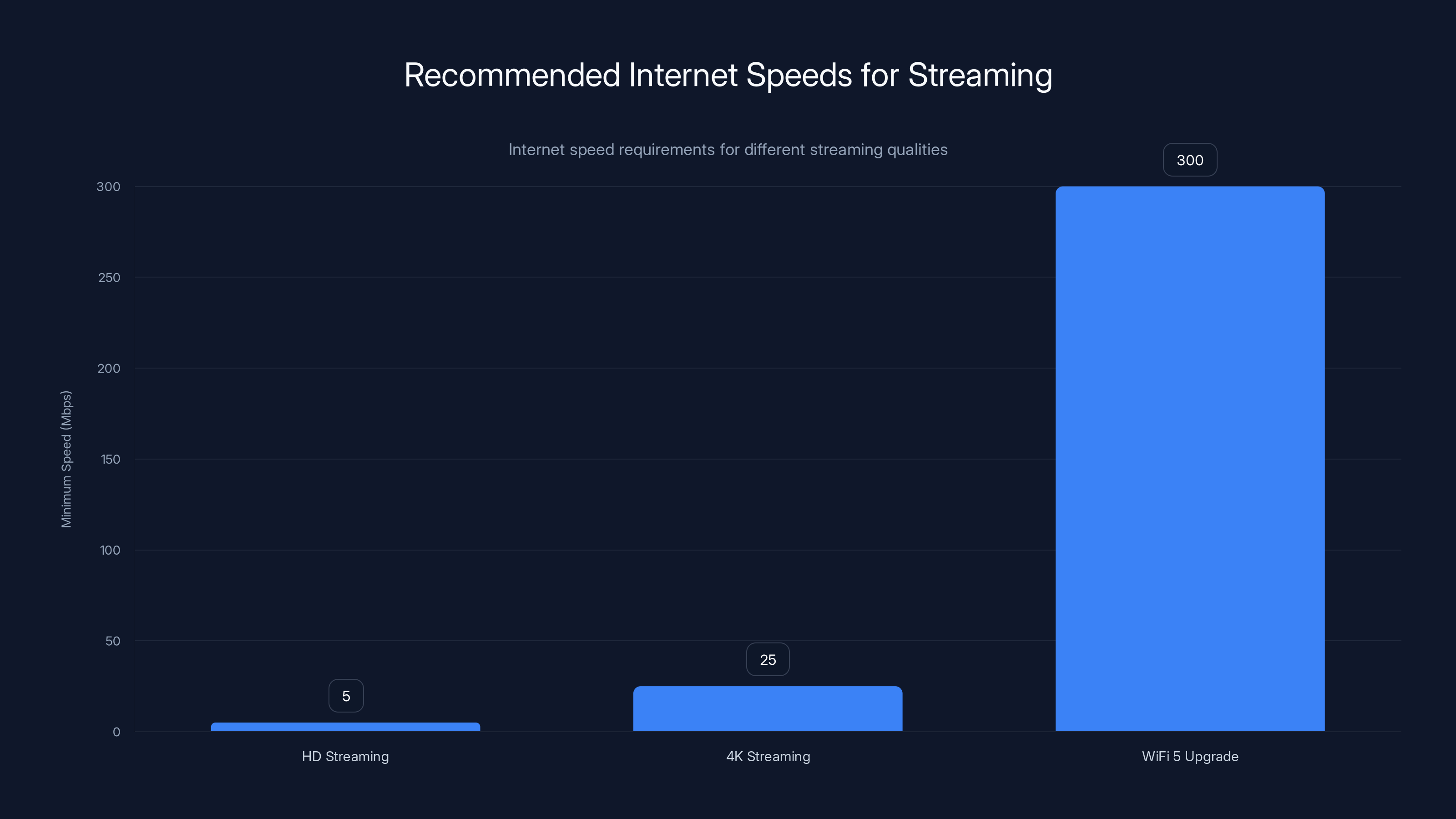 Recommended Internet Speeds for Streaming