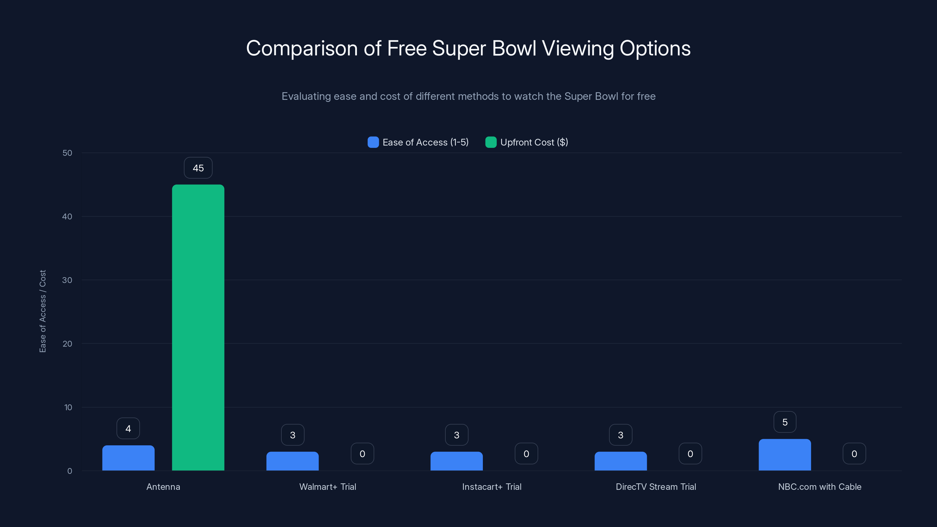 Comparison of Free Super Bowl Viewing Options