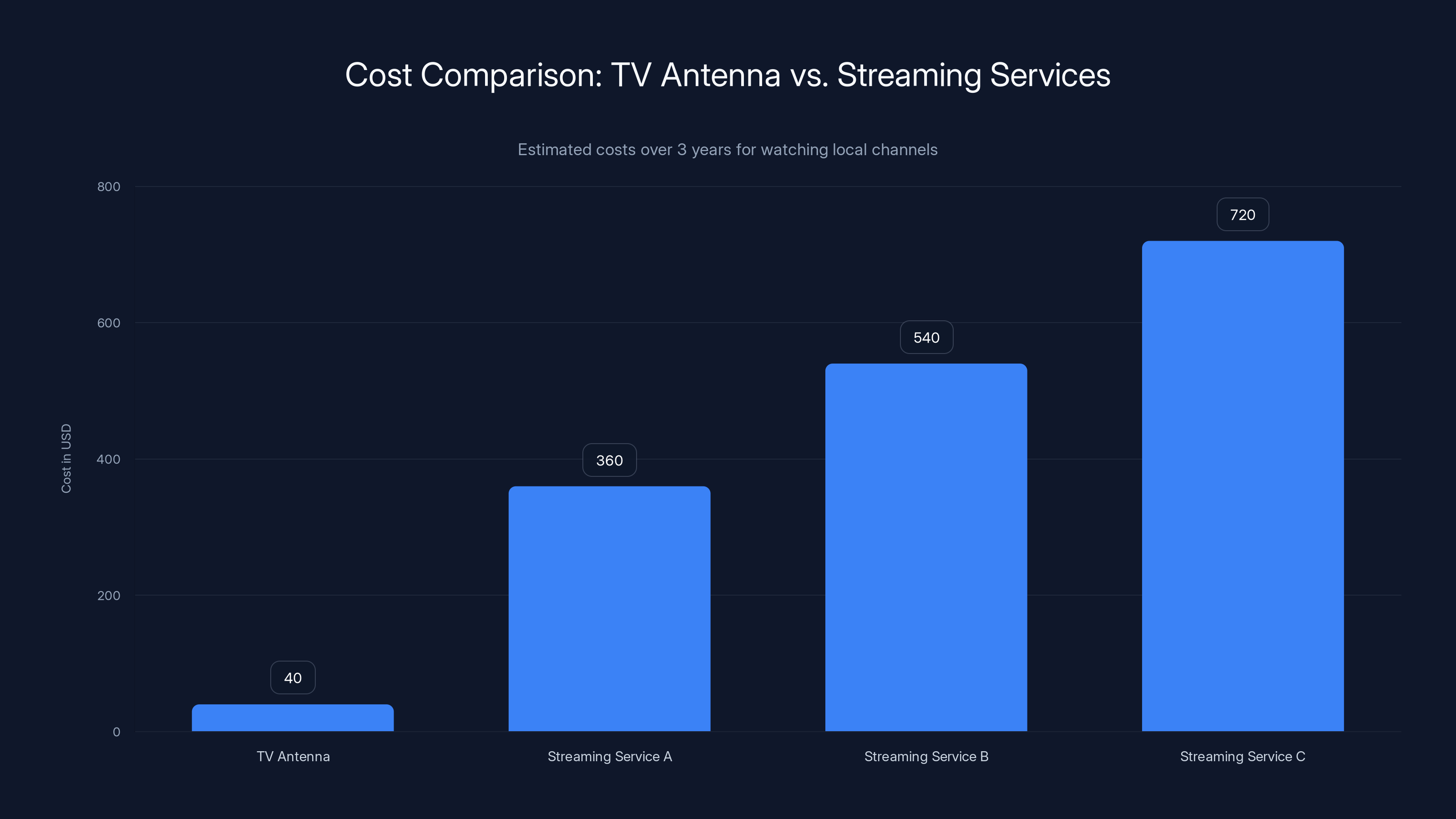 Cost Comparison: TV Antenna vs. Streaming Services