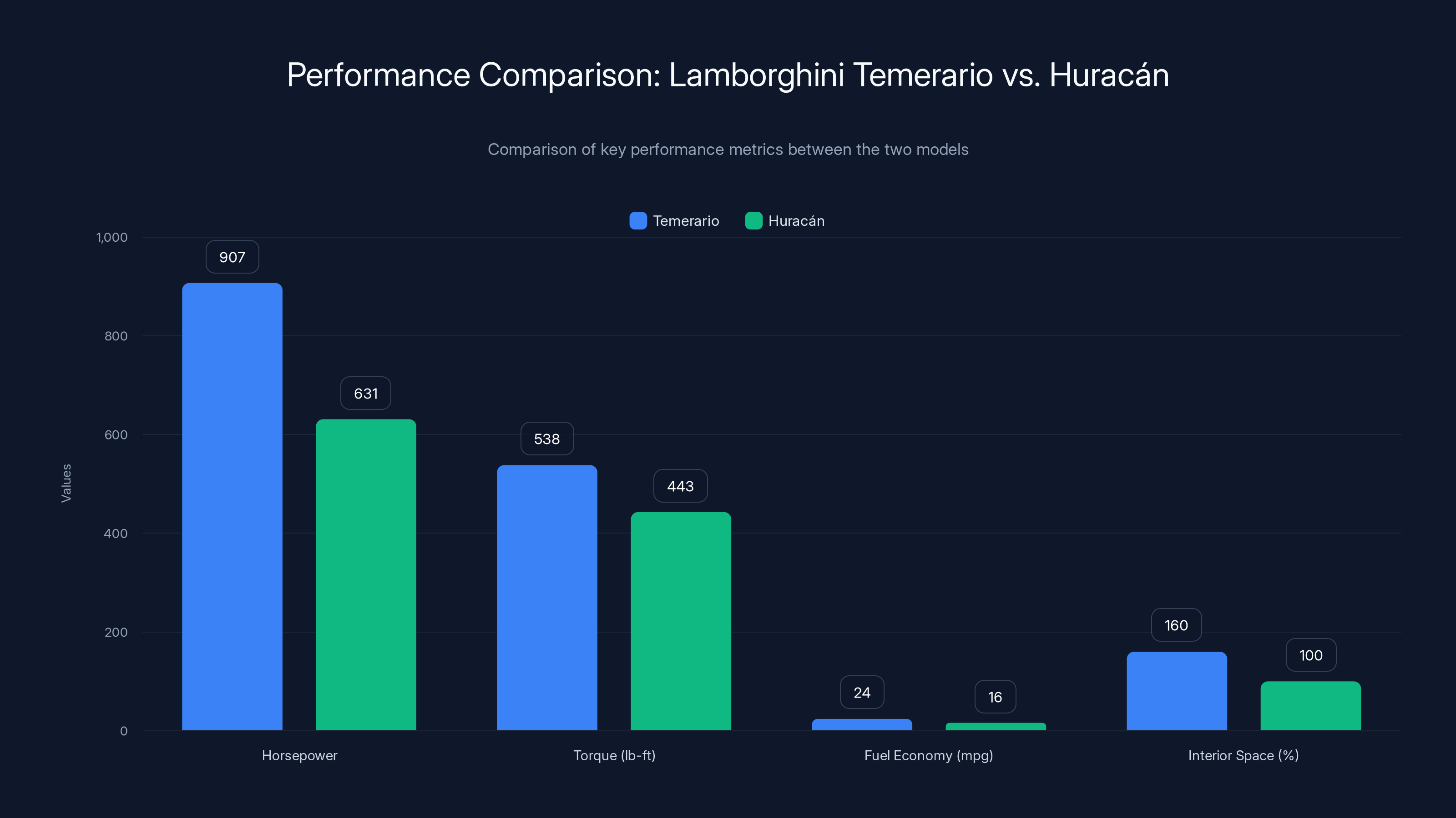 Performance Comparison: Lamborghini Temerario vs. Huracán