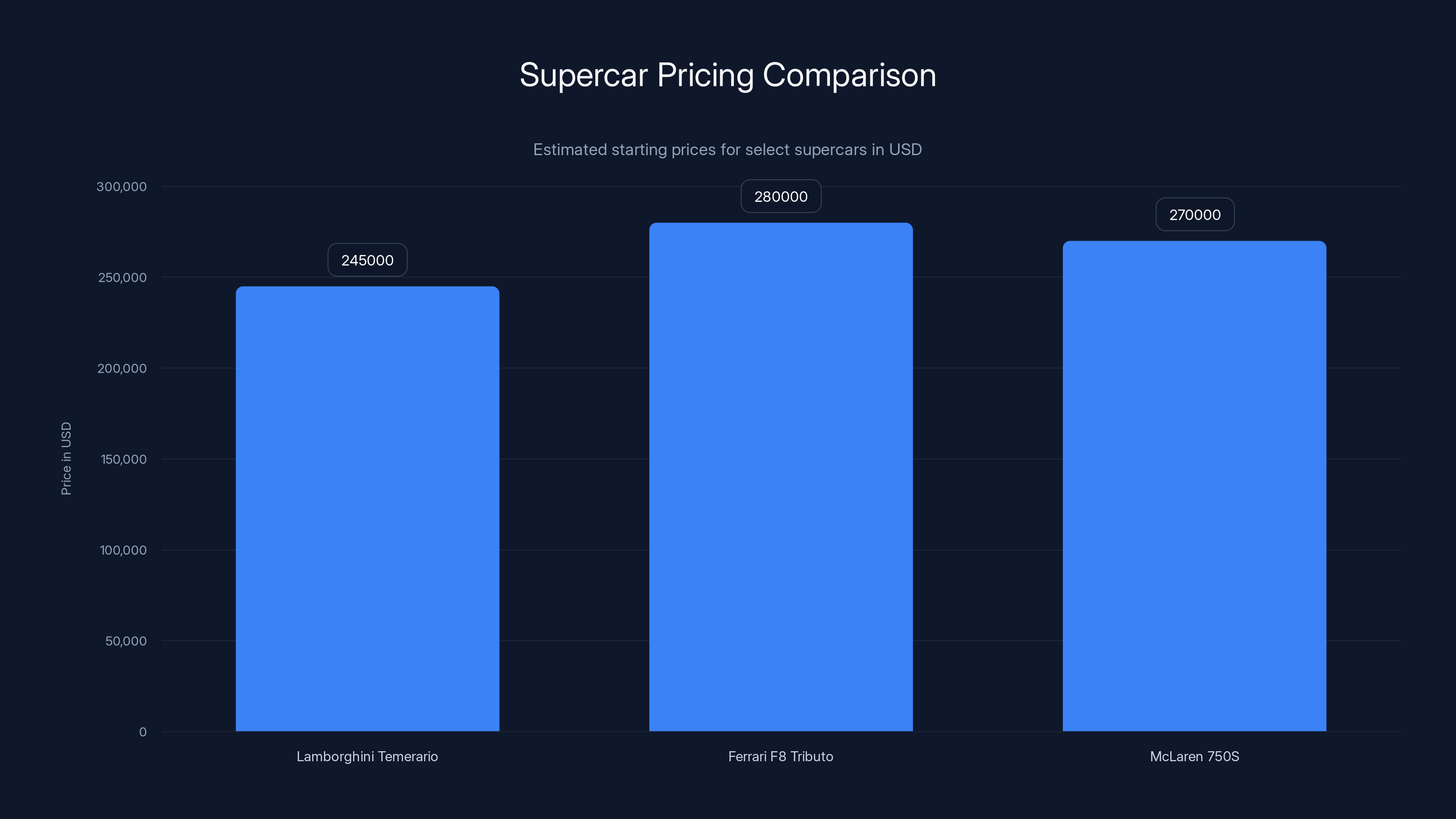 Supercar Pricing Comparison