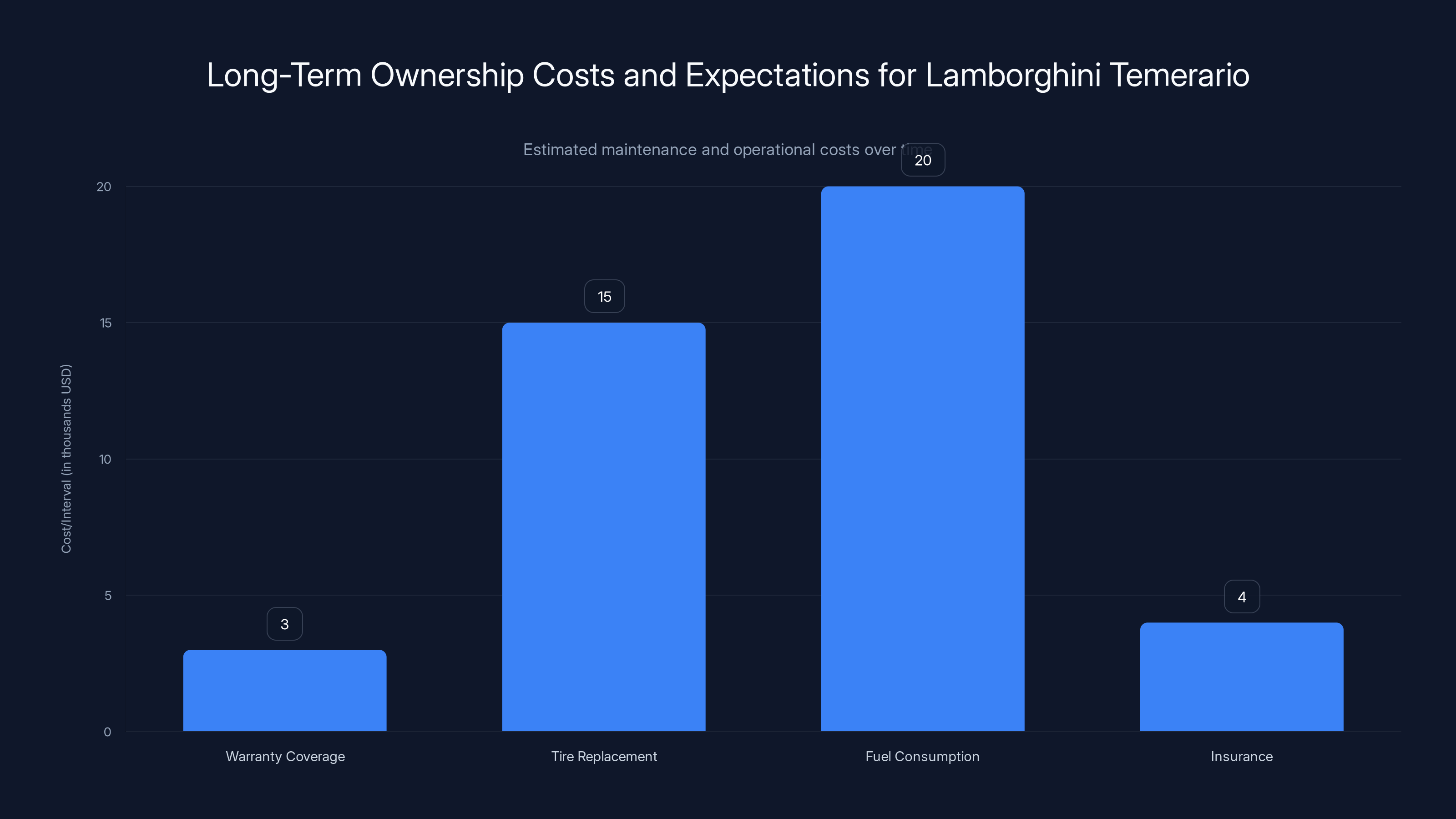 Long-Term Ownership Costs and Expectations for Lamborghini Temerario