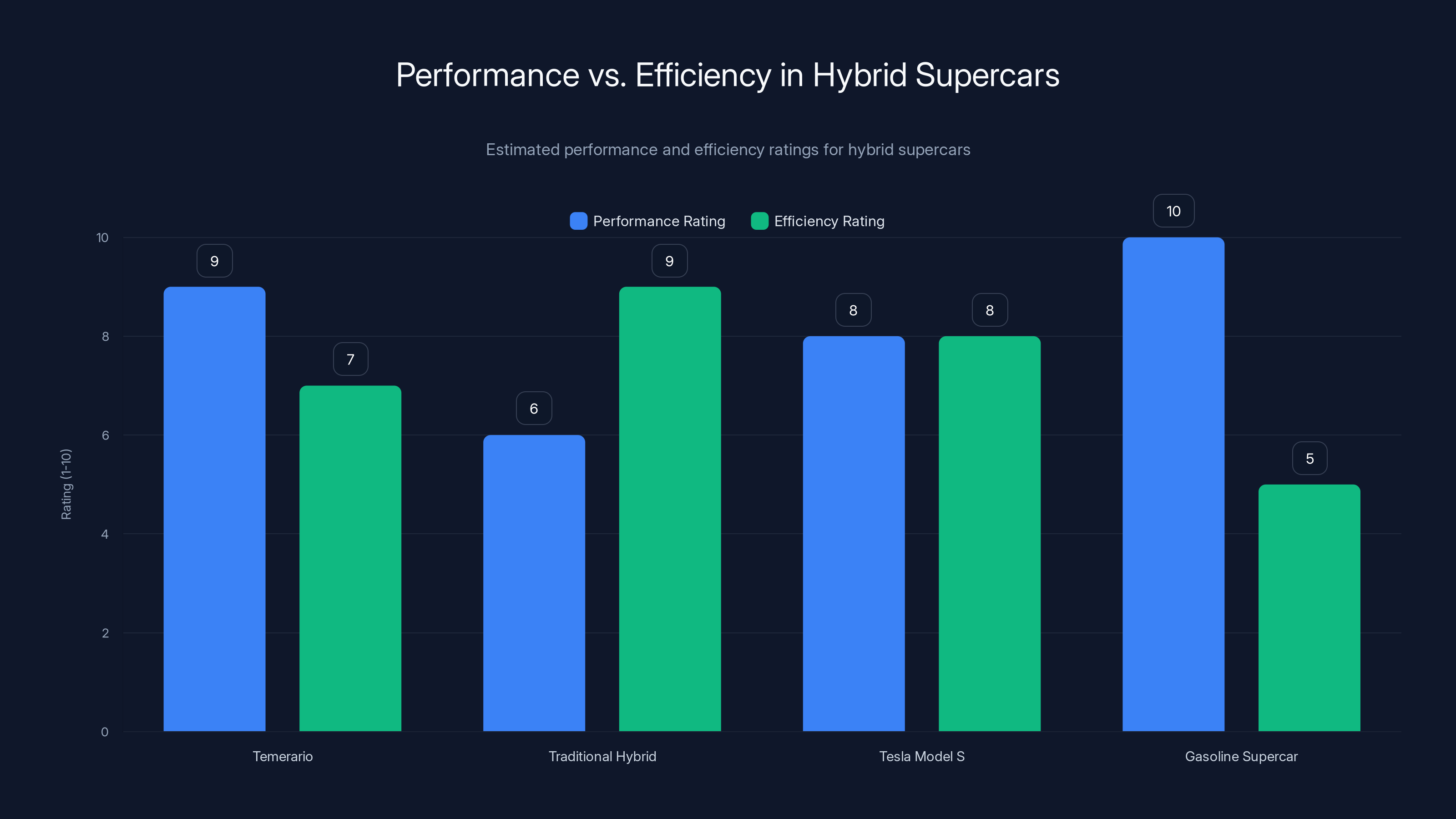Performance vs. Efficiency in Hybrid Supercars