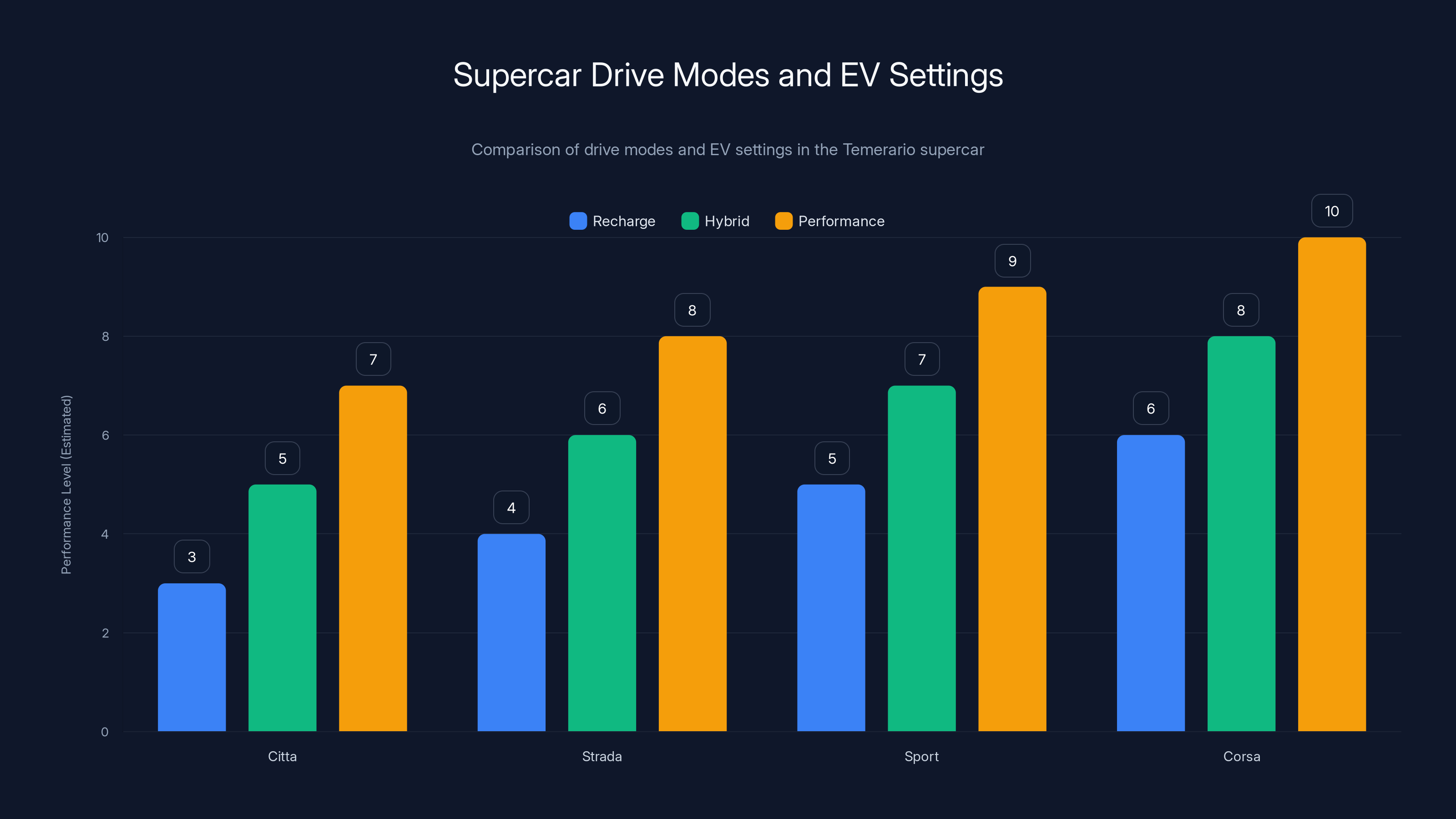 Supercar Drive Modes and EV Settings