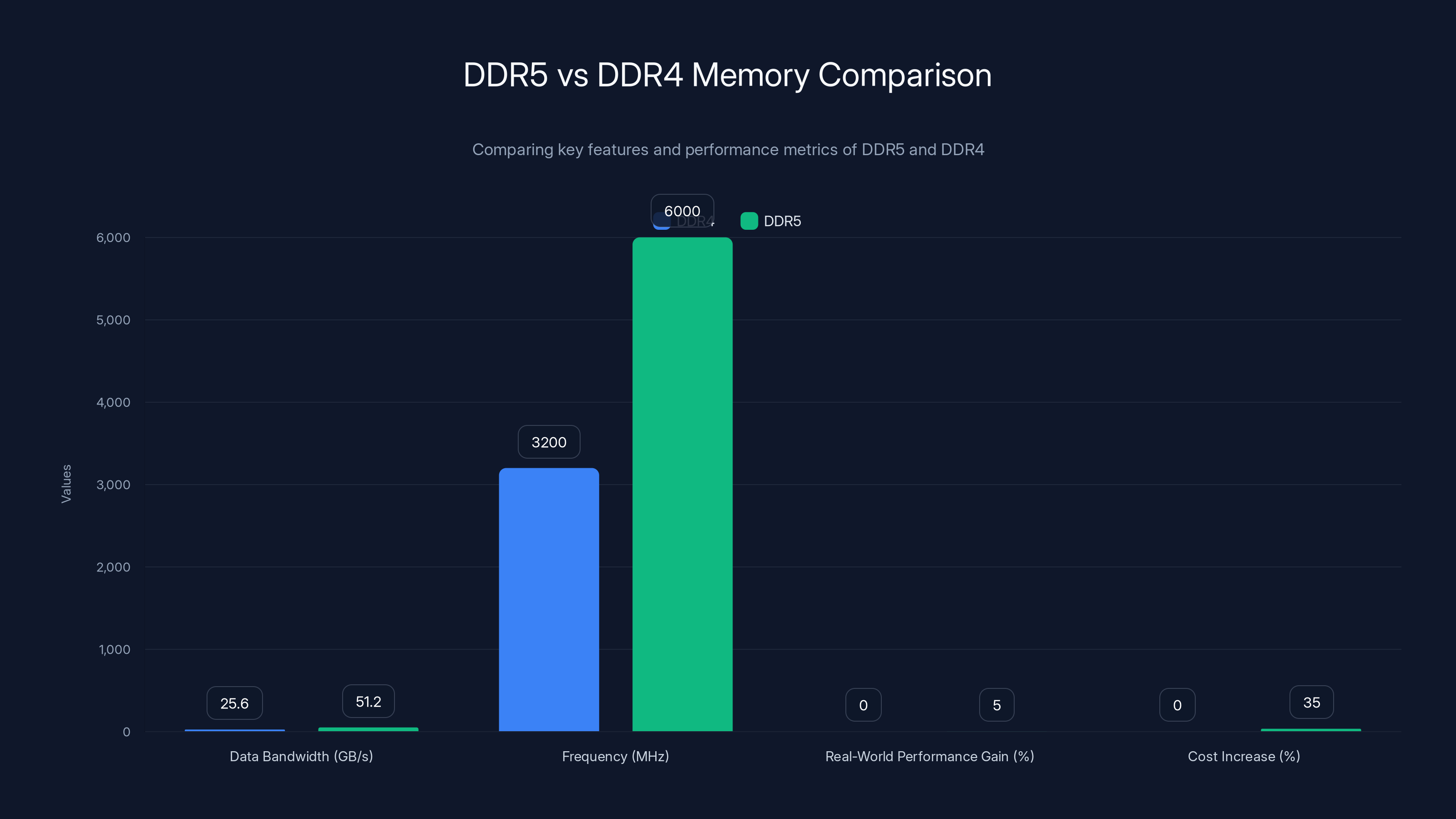 DDR5 vs DDR4 Memory Comparison