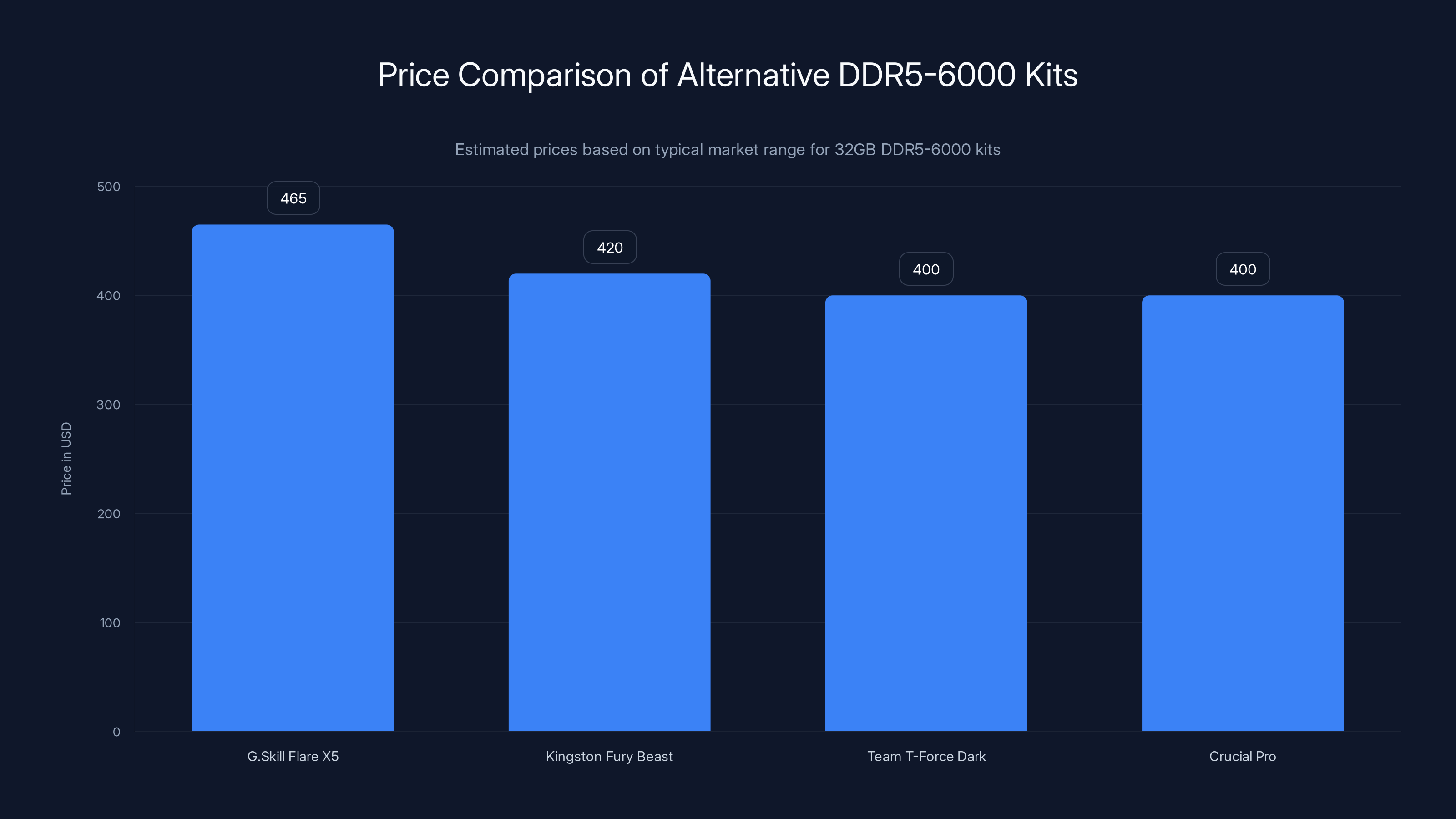 Price Comparison of Alternative DDR5-6000 Kits