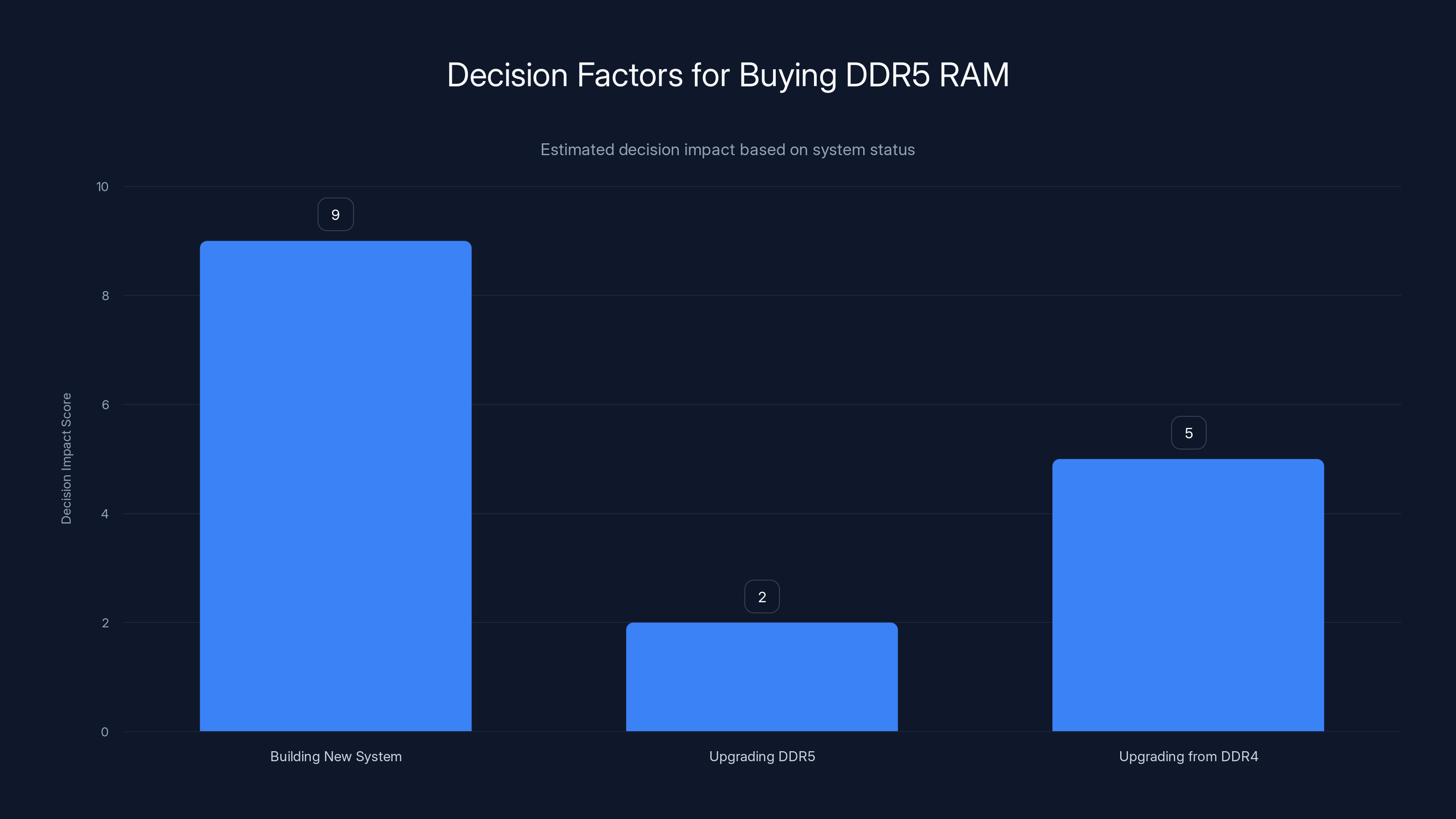 Decision Factors for Buying DDR5 RAM