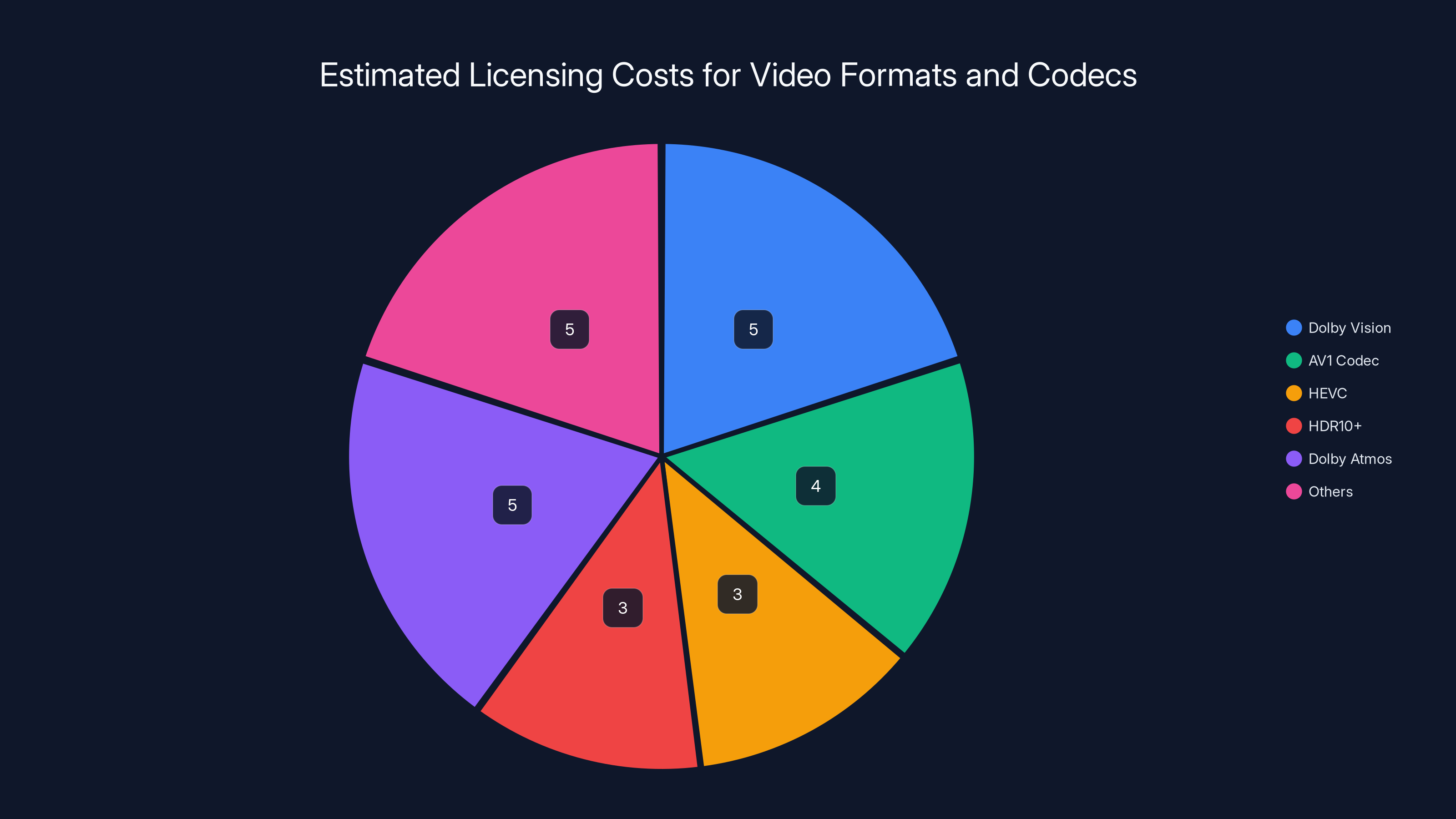 Estimated Licensing Costs for Video Formats and Codecs