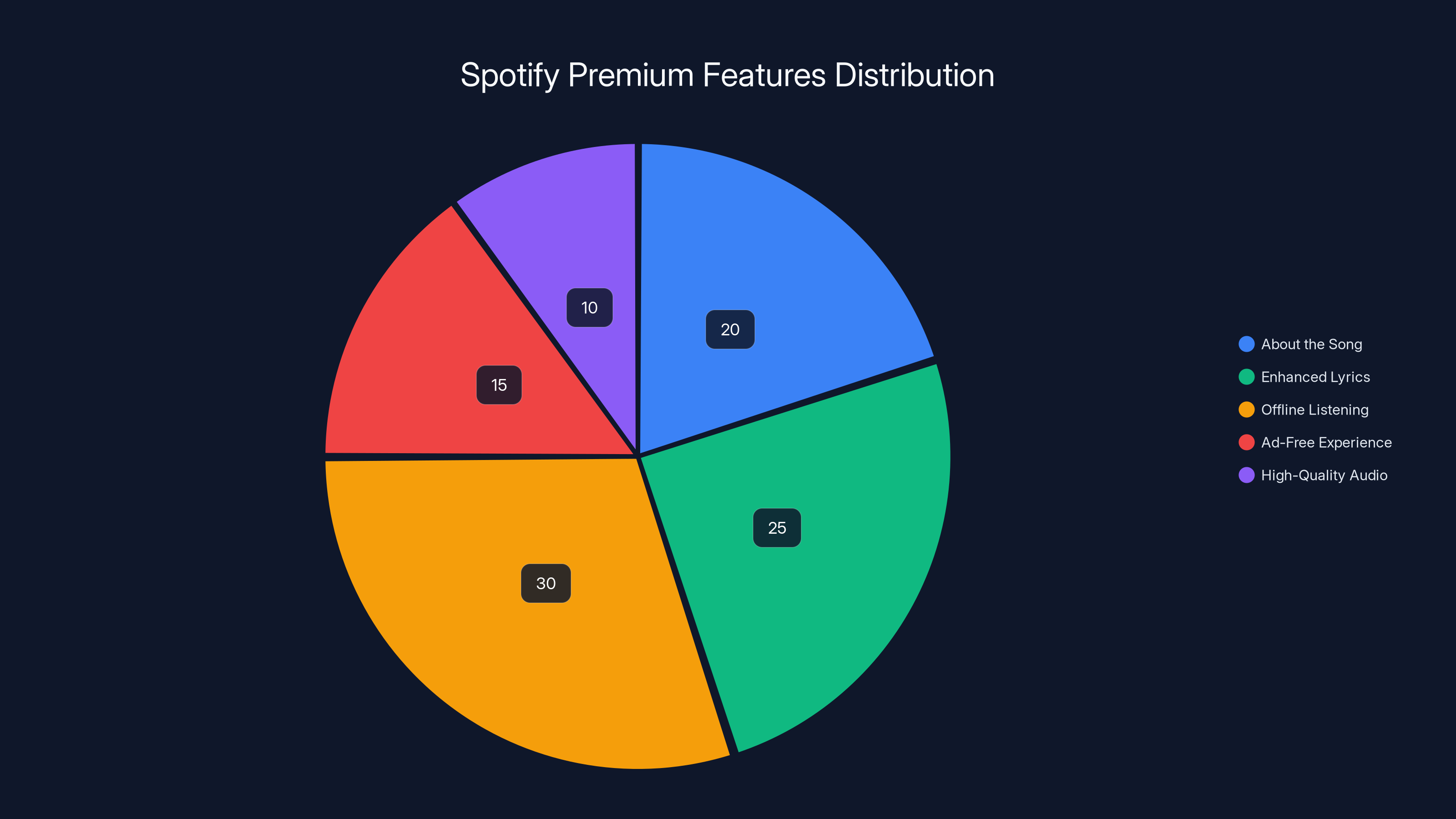 Spotify Premium Features Distribution