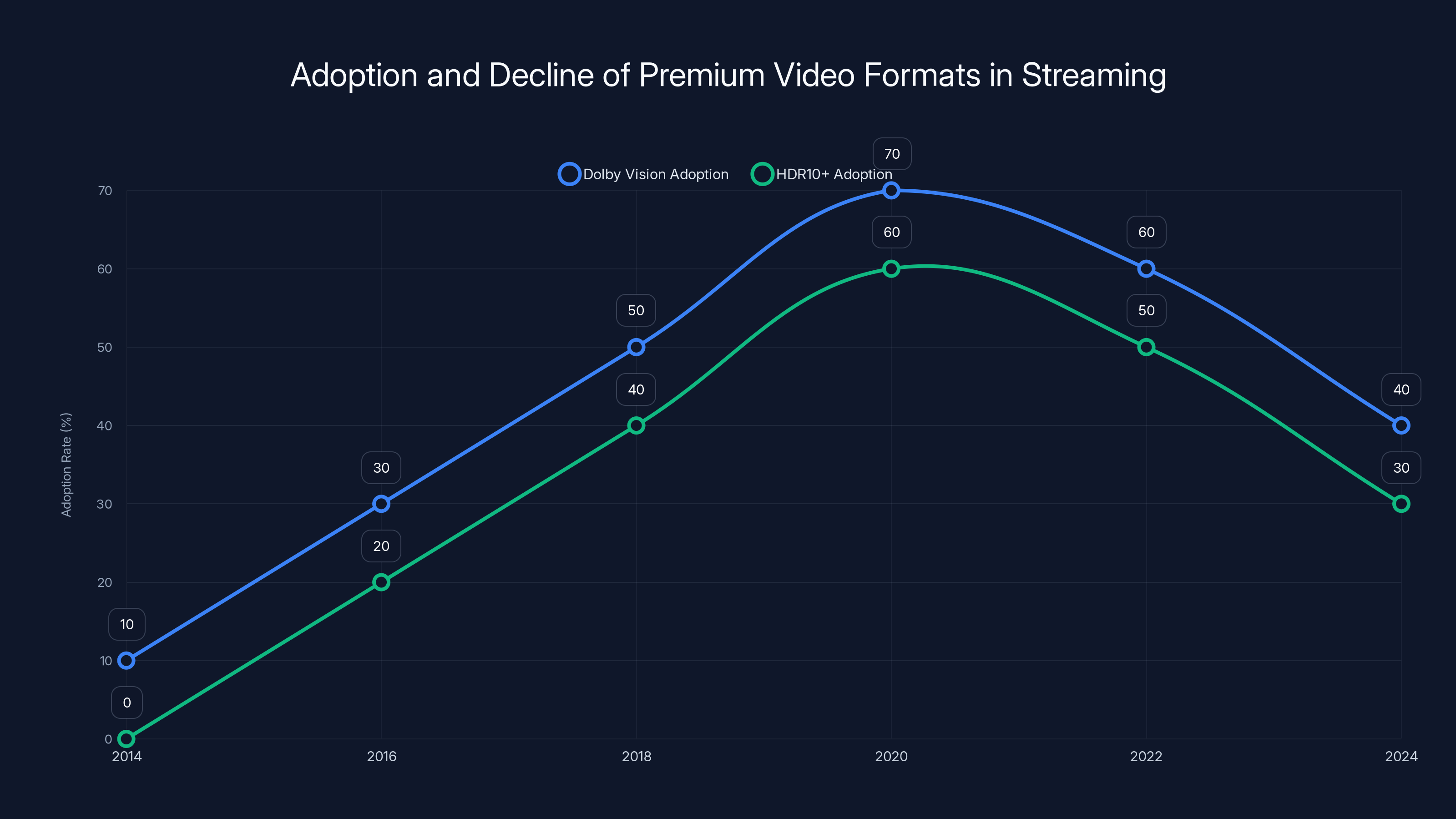 Adoption and Decline of Premium Video Formats in Streaming