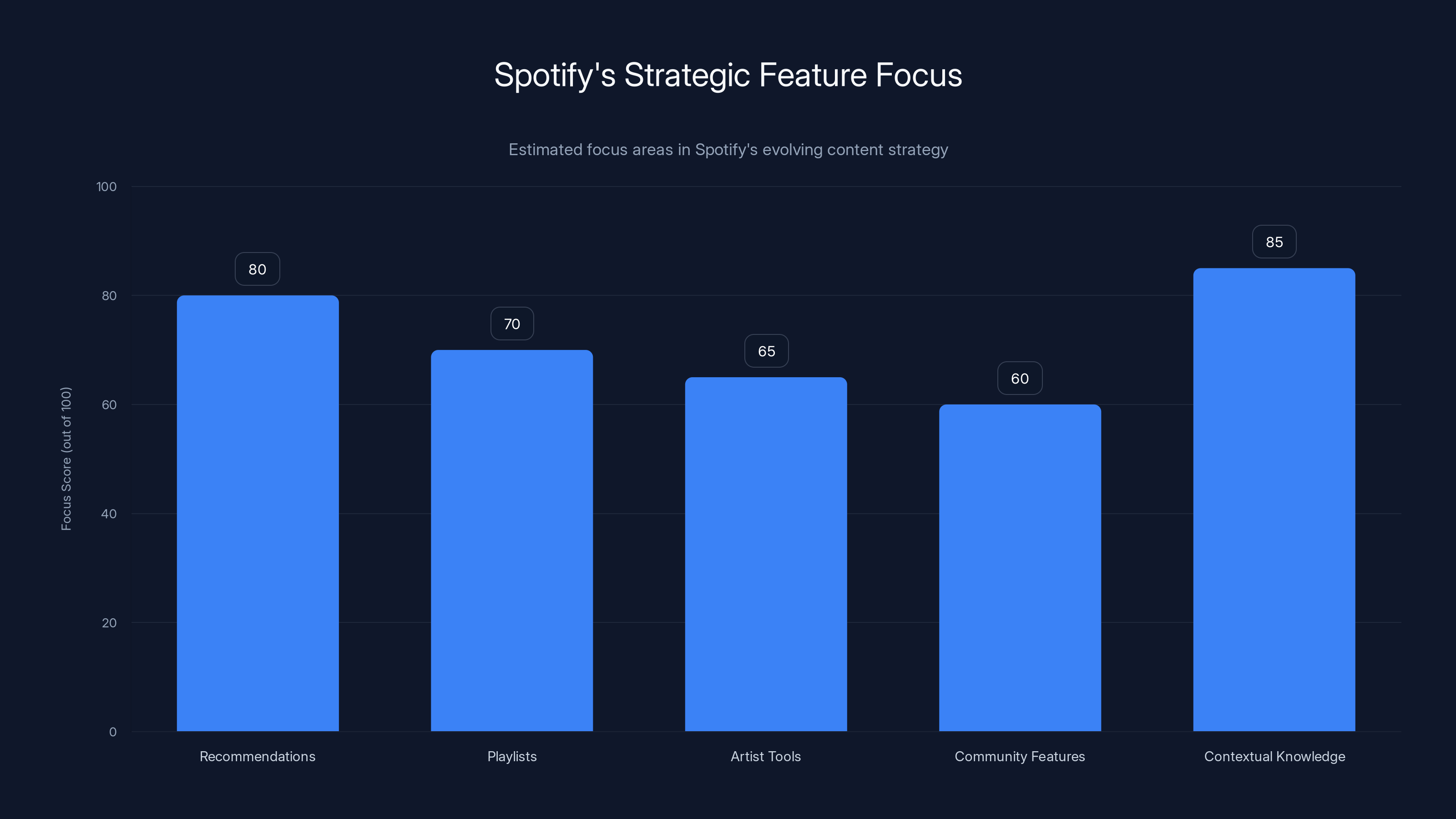 Spotify's Strategic Feature Focus