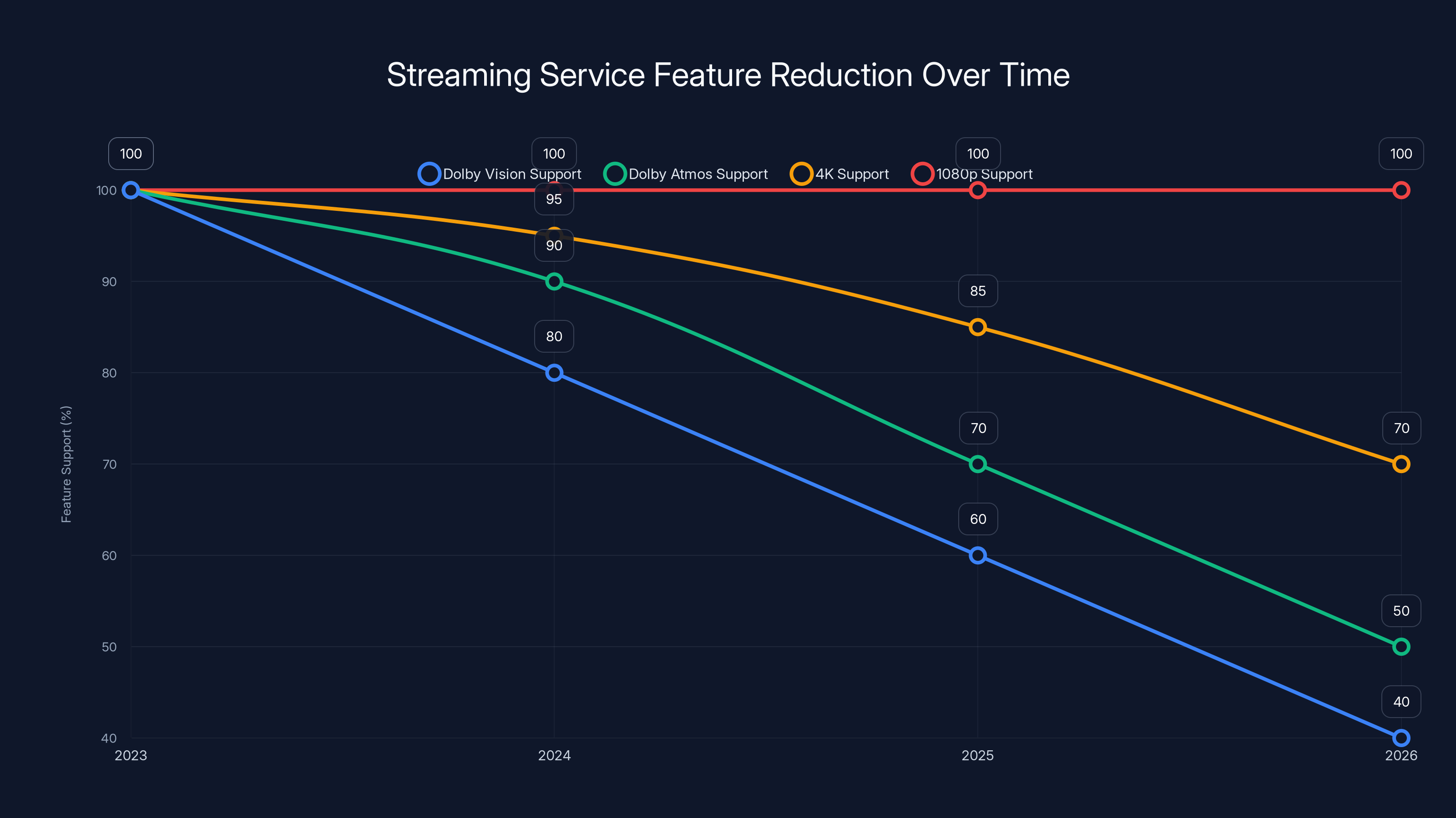 Streaming Service Feature Reduction Over Time