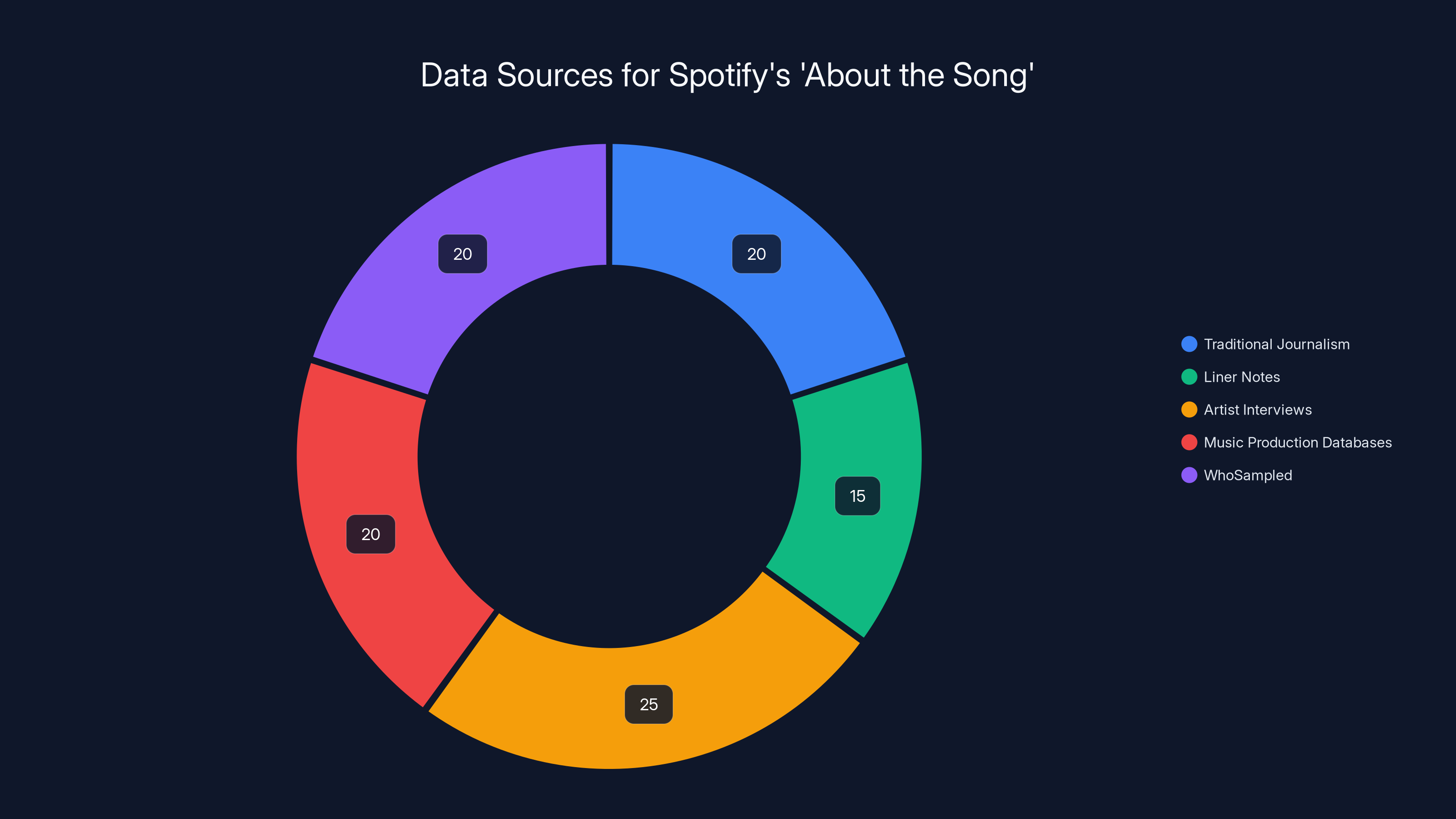 Data Sources for Spotify's 'About the Song'