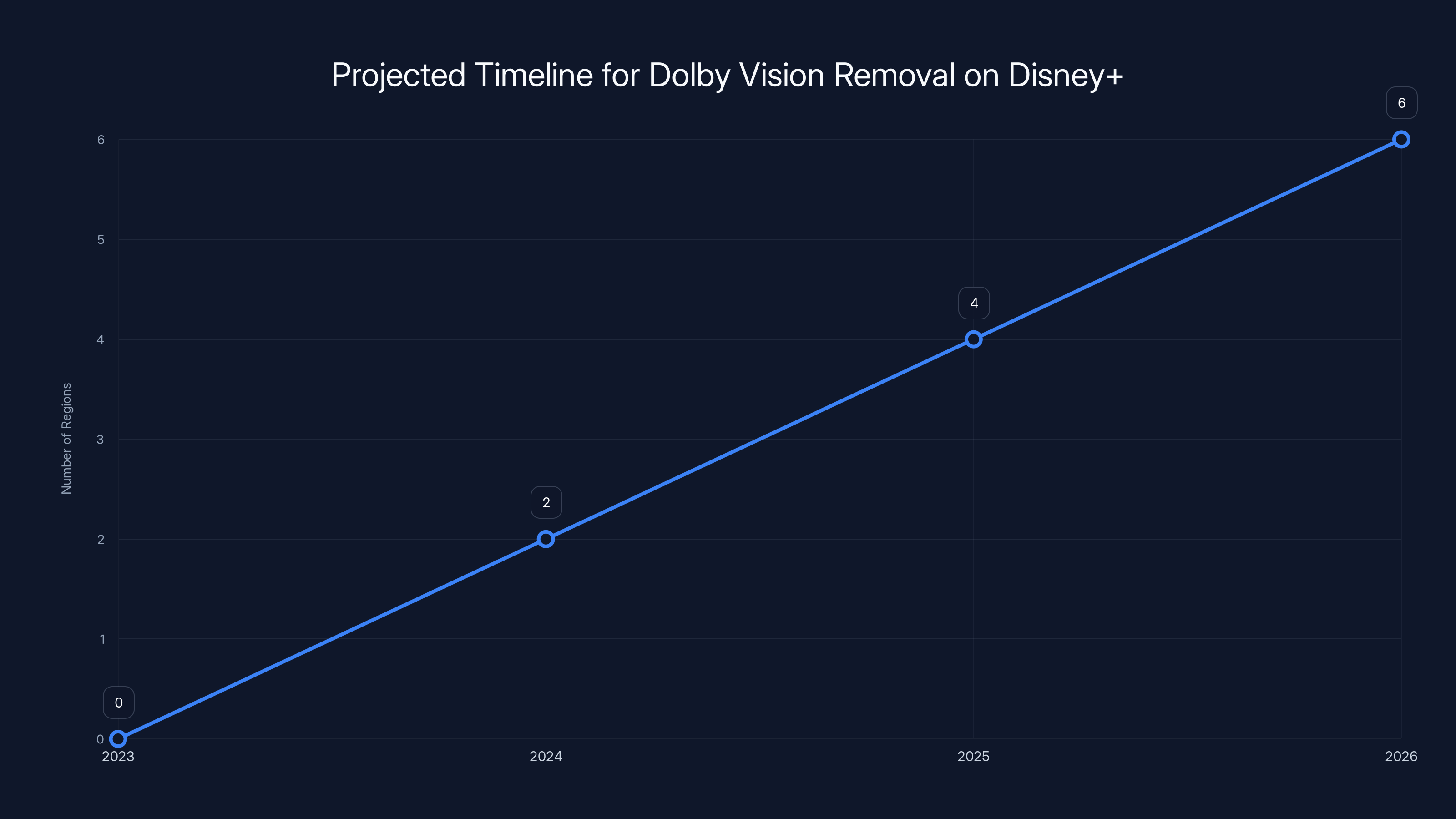 Projected Timeline for Dolby Vision Removal on Disney+