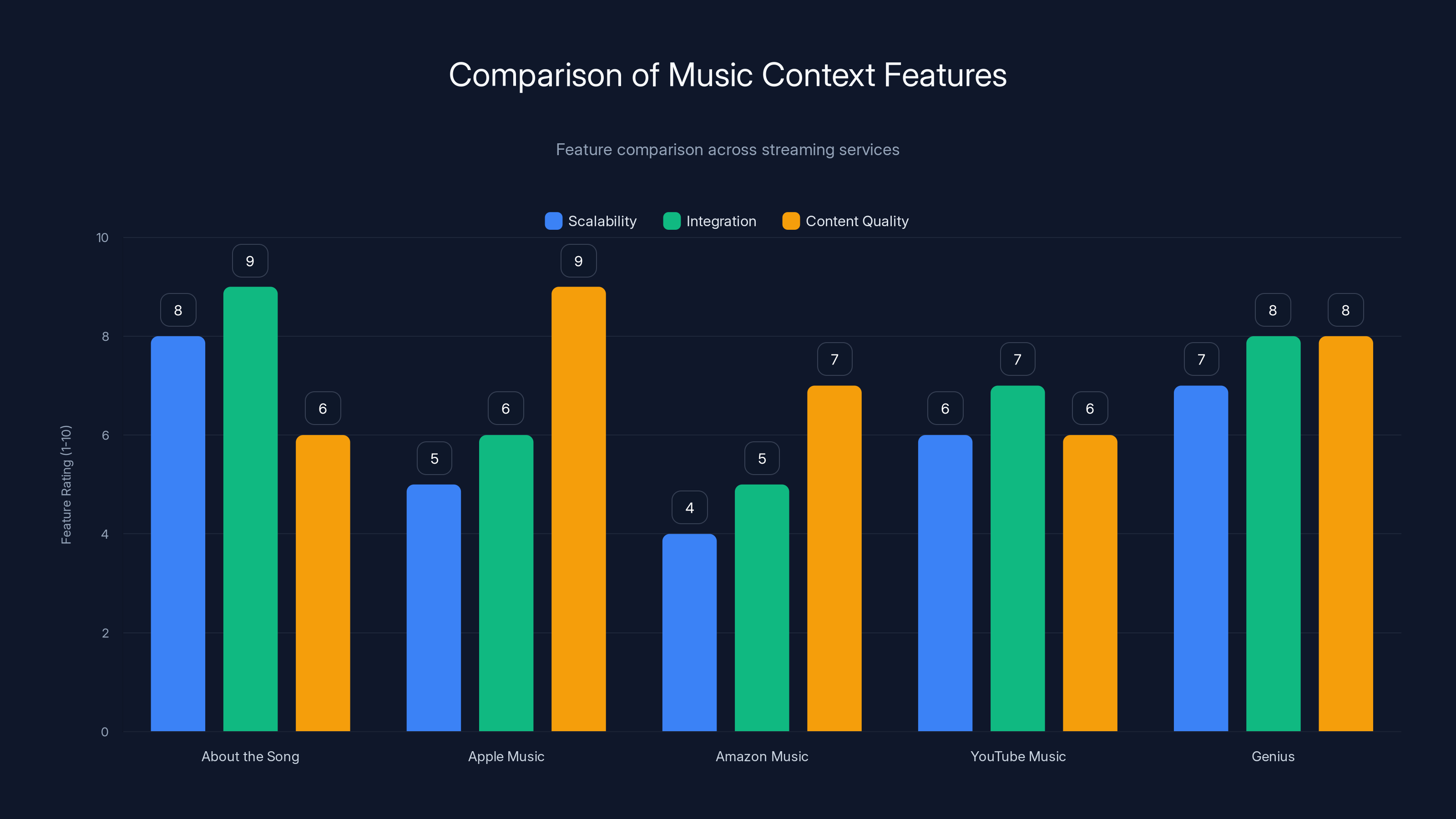 Comparison of Music Context Features