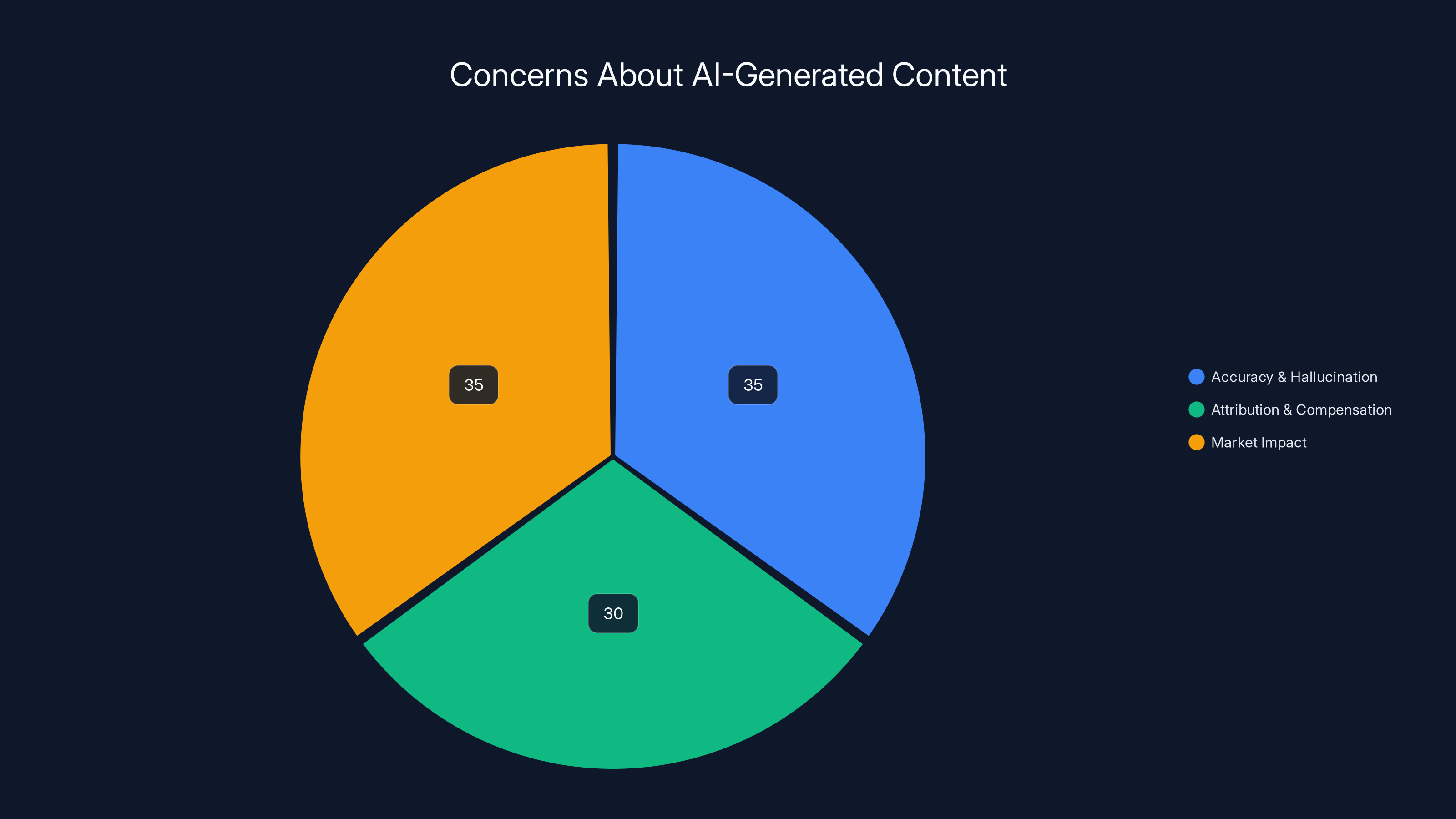 Concerns About AI-Generated Content
