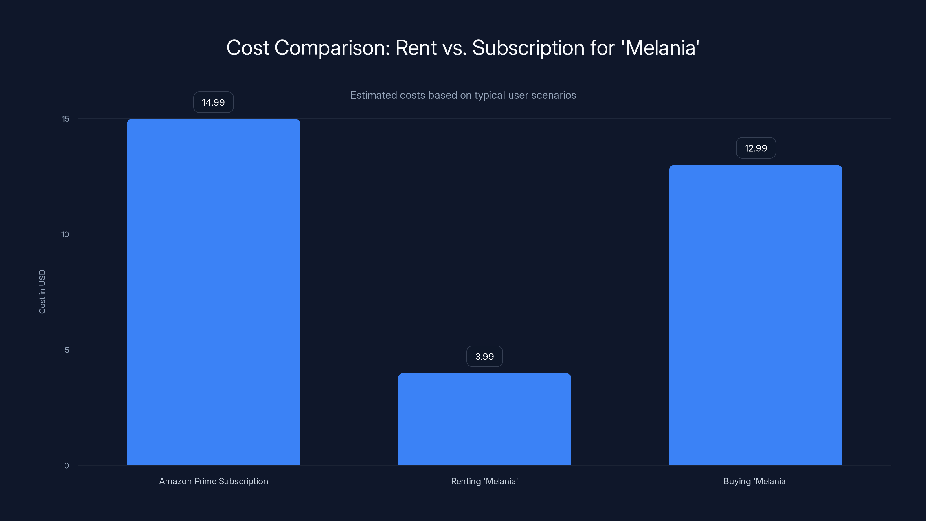 Cost Comparison: Rent vs. Subscription for 'Melania'