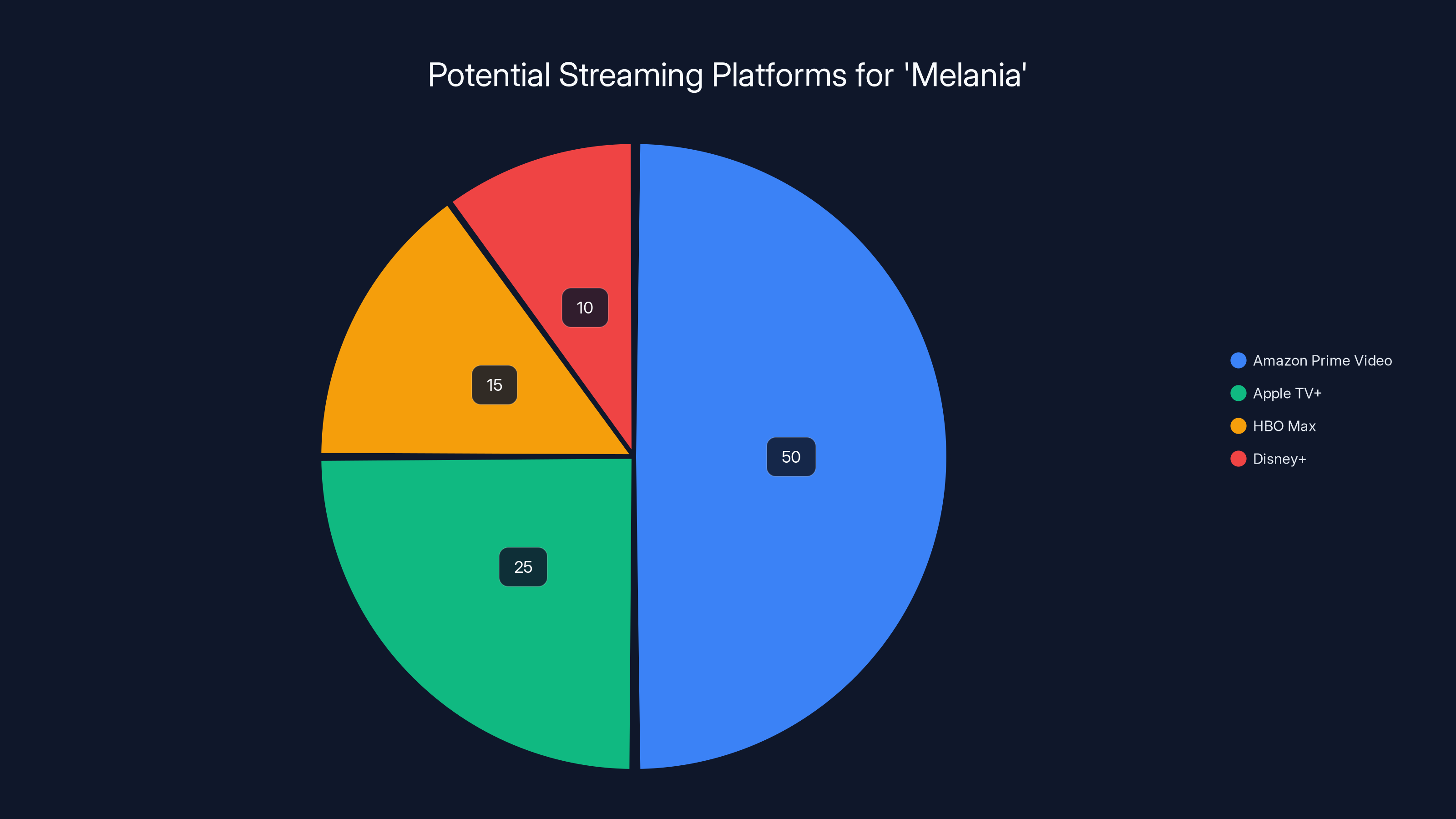 Potential Streaming Platforms for 'Melania'
