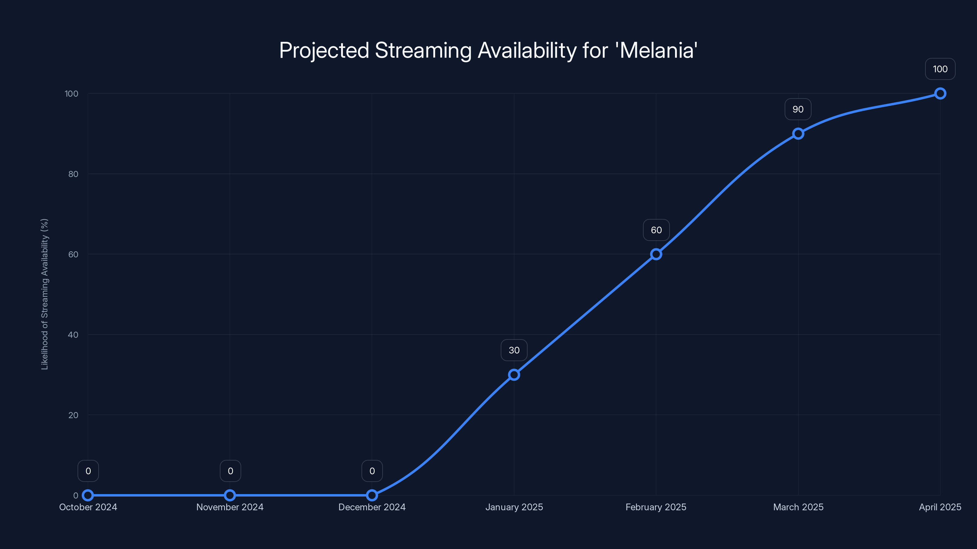 Projected Streaming Availability for 'Melania'