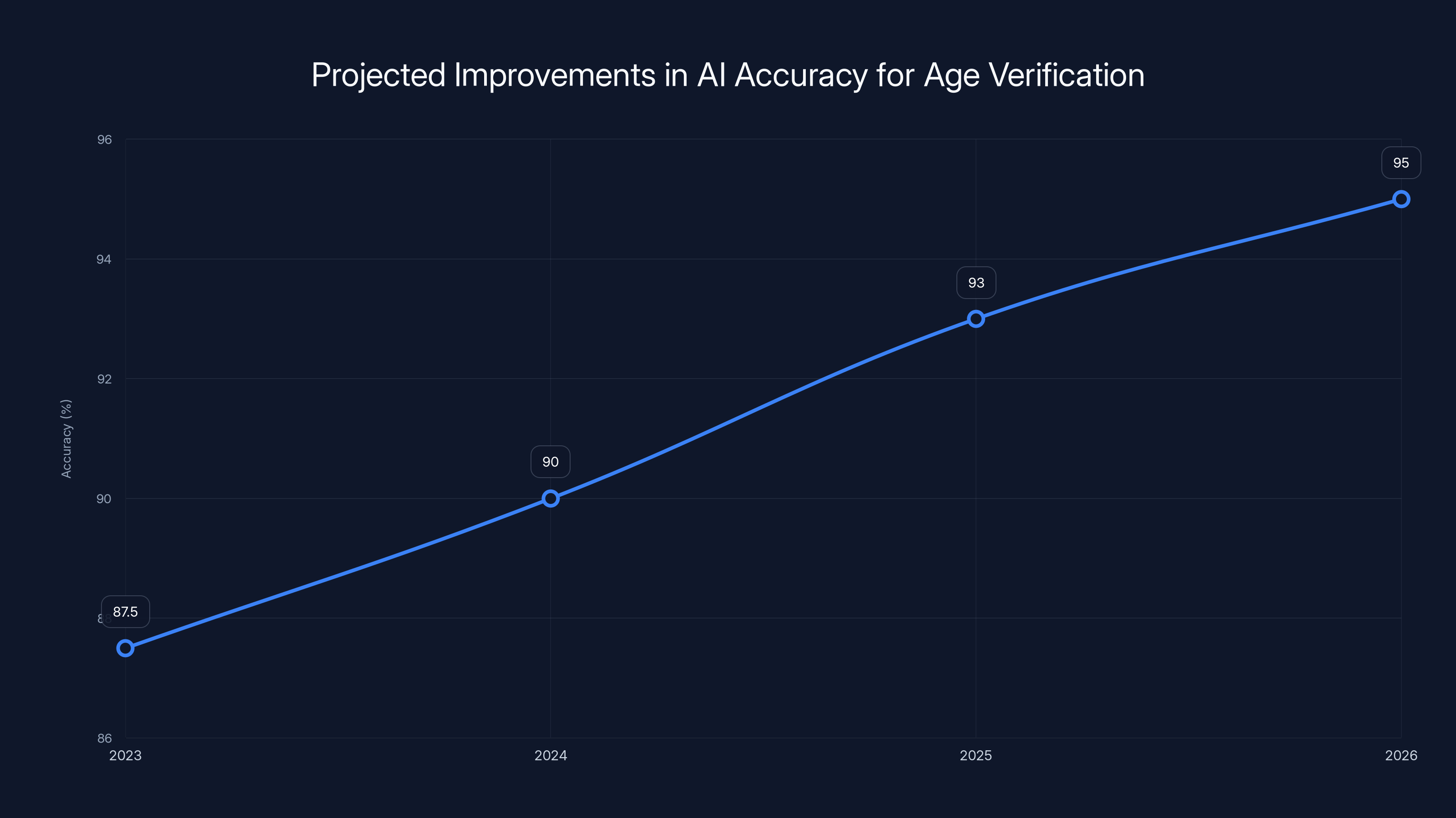 Projected Improvements in AI Accuracy for Age Verification