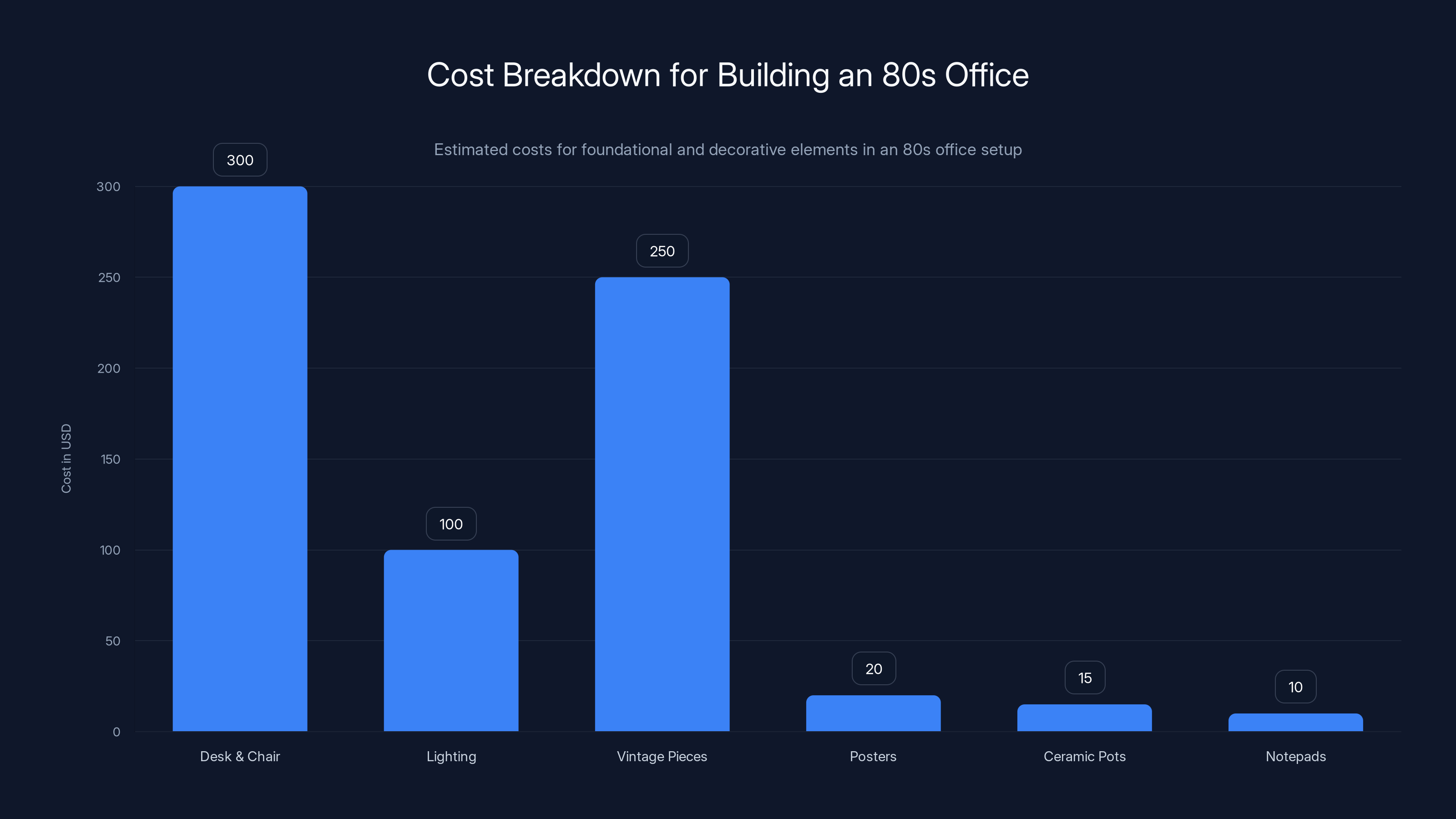 Cost Breakdown for Building an 80s Office